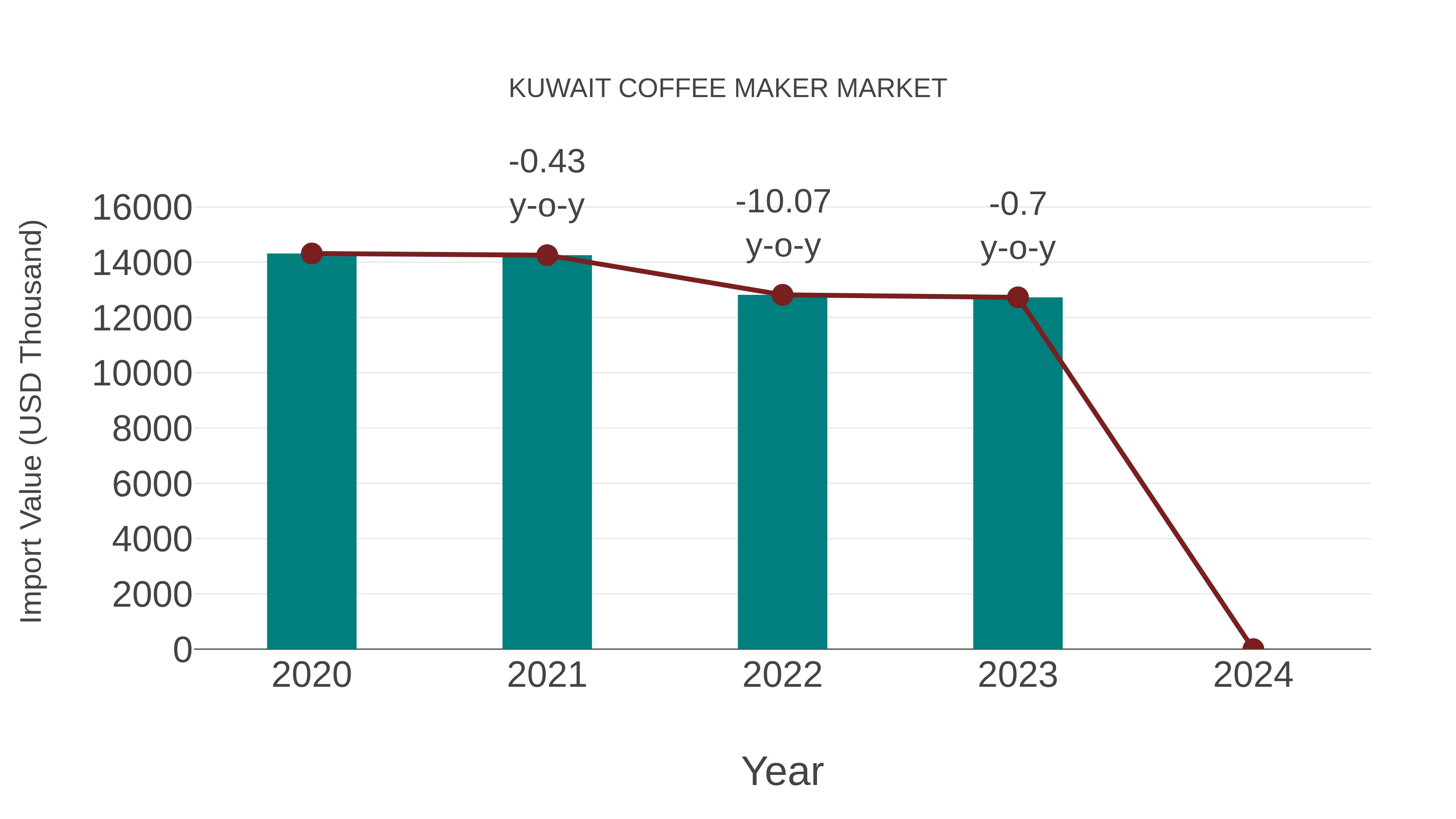 Kuwait Coffee Maker Market: Import Trend Analysis