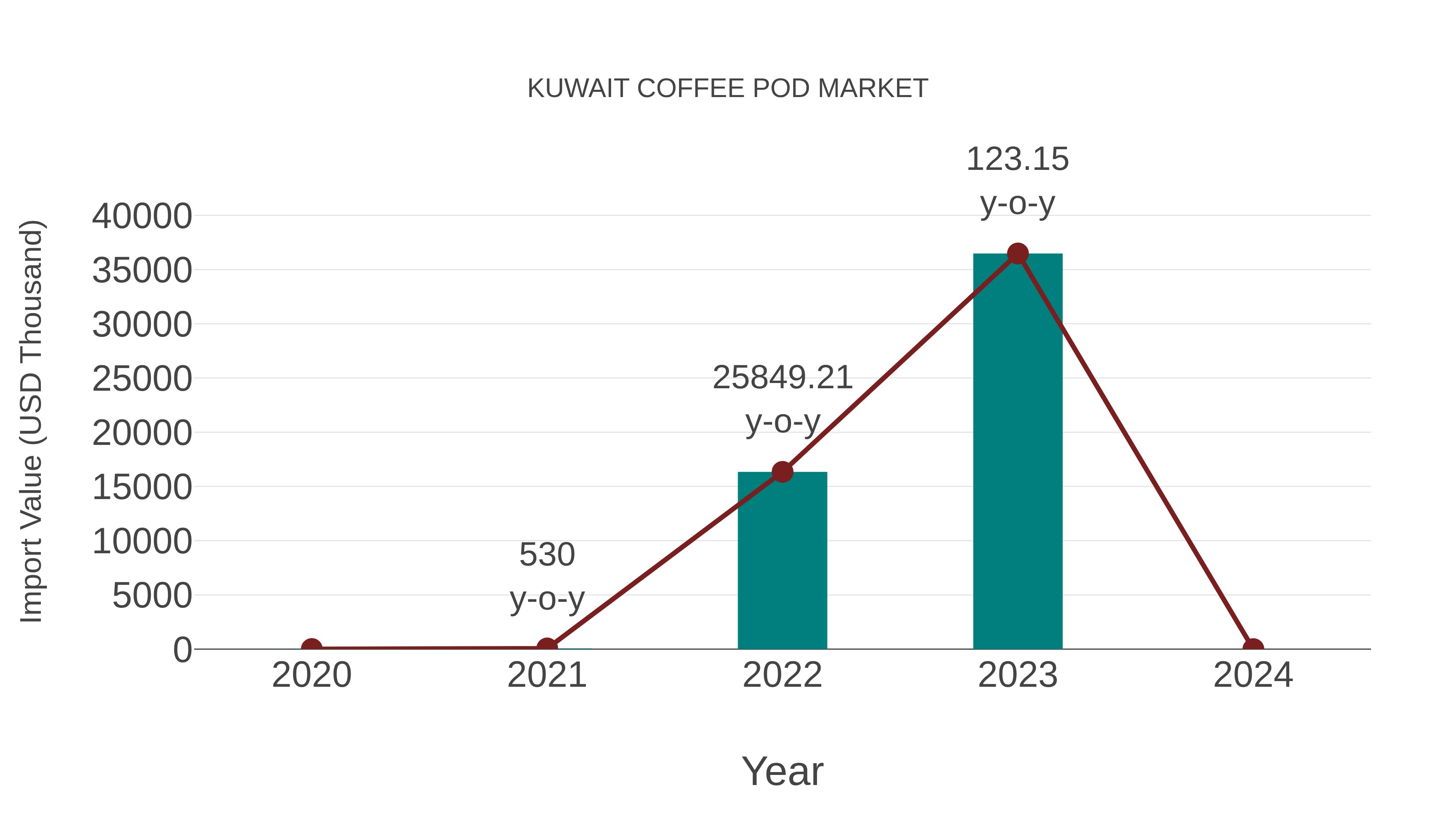  Kuwait Coffee Pod Market: Import Trend Analysis