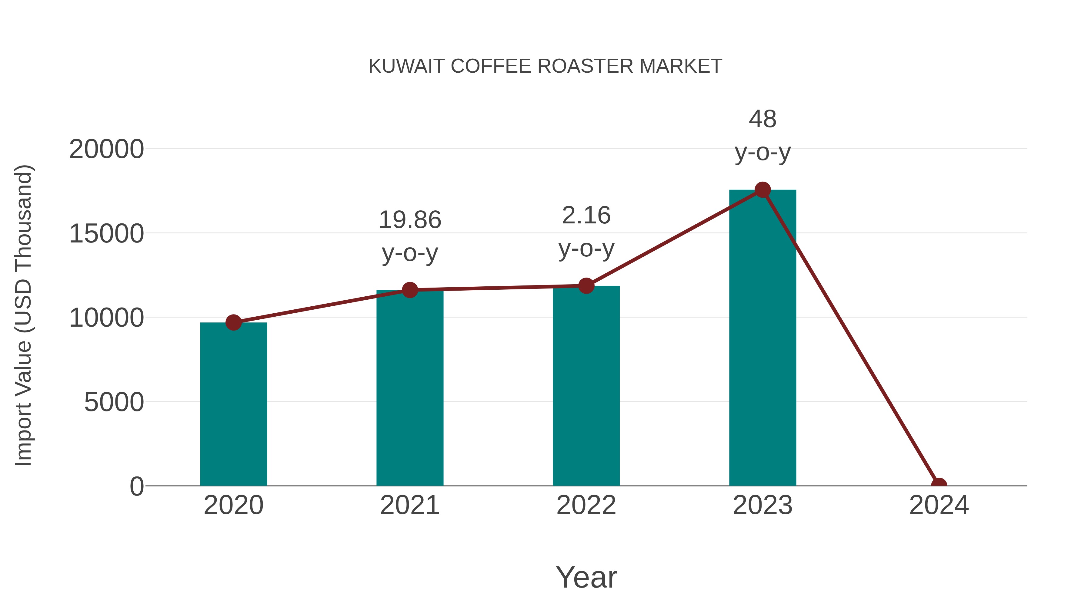Kuwait Coffee Roaster Market: Import Trend Analysis