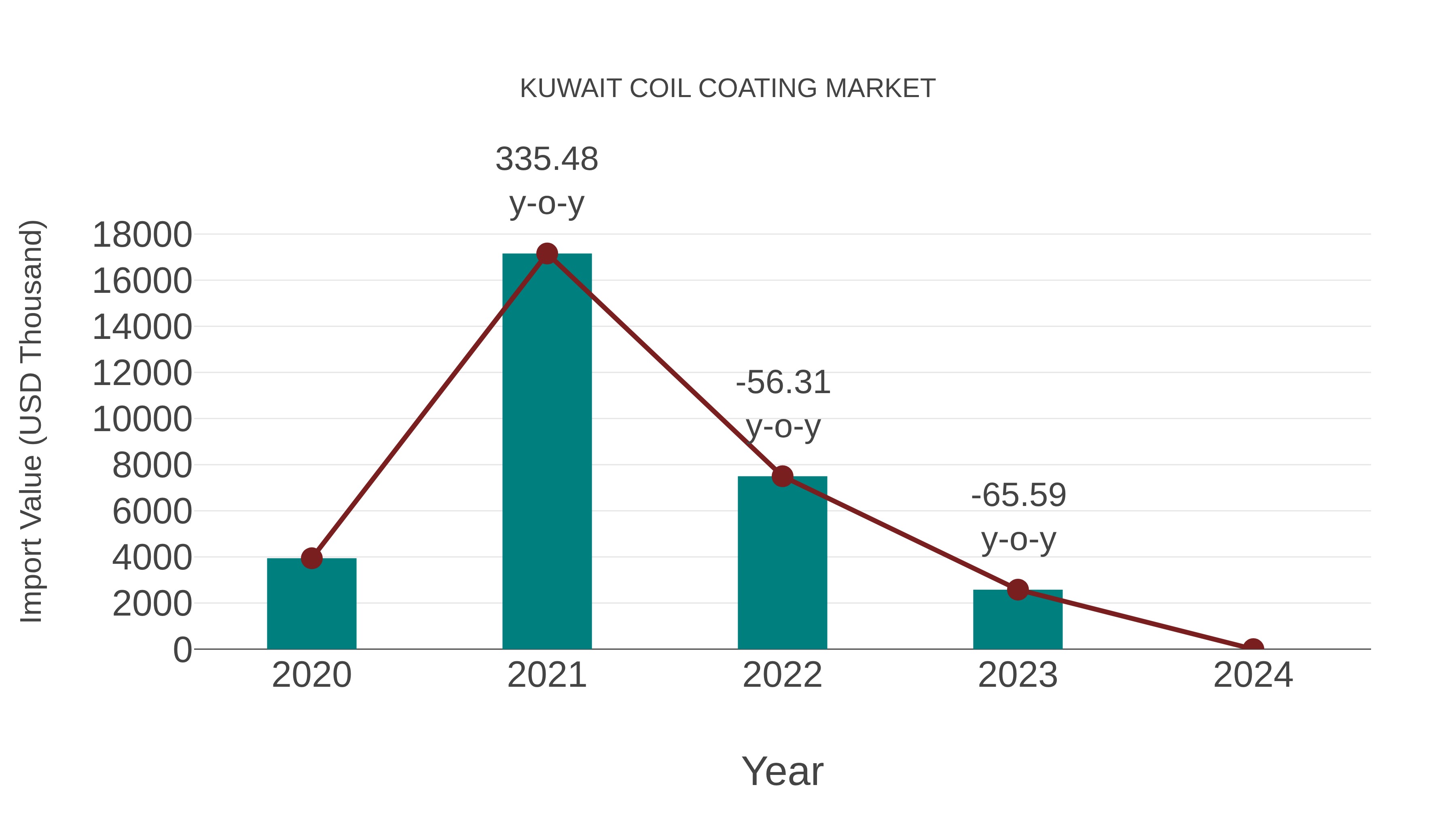  Kuwait Coil Coating Market: Import Trend Analysis