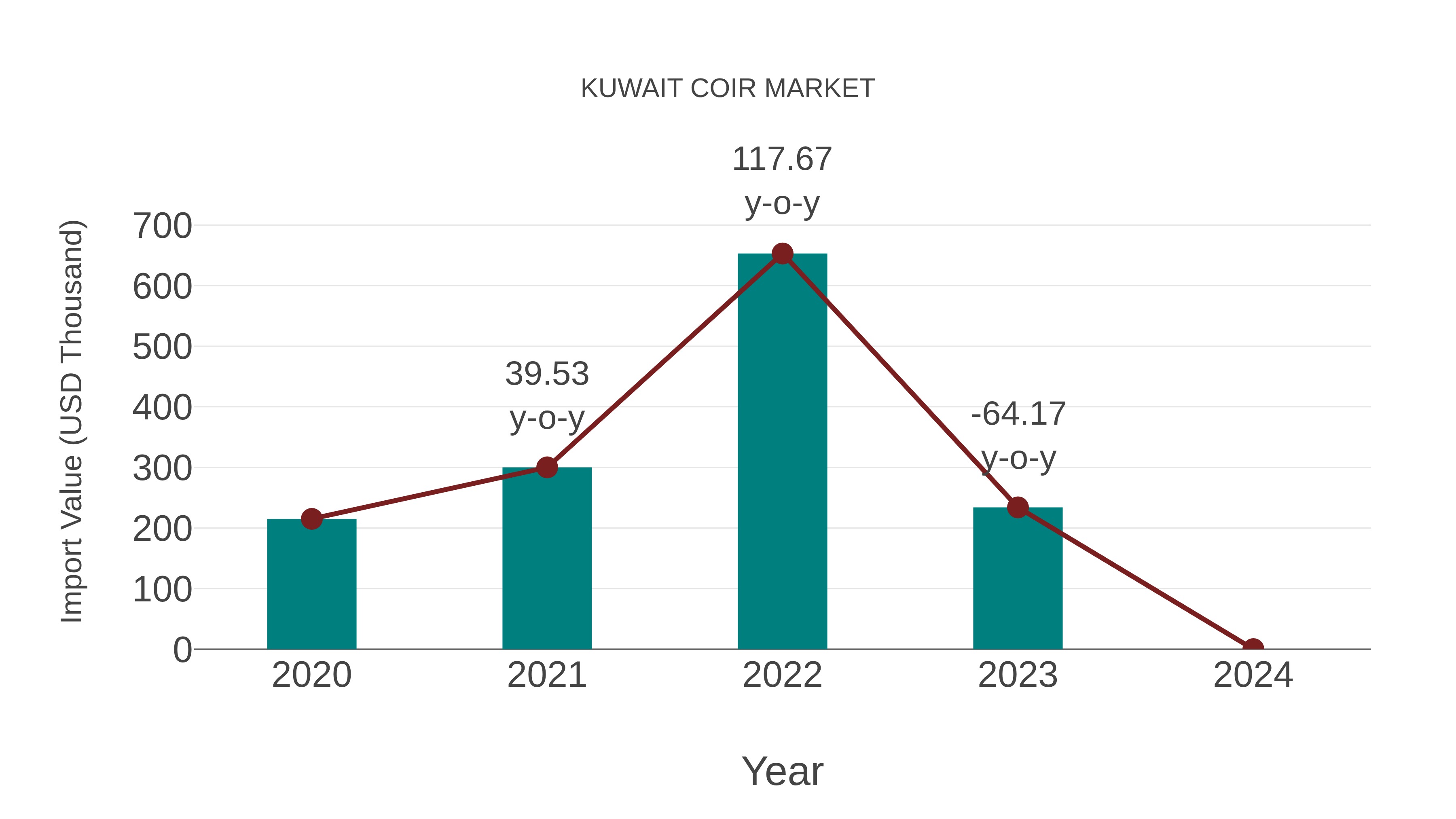  Kuwait Coir Market: Import Trend Analysis