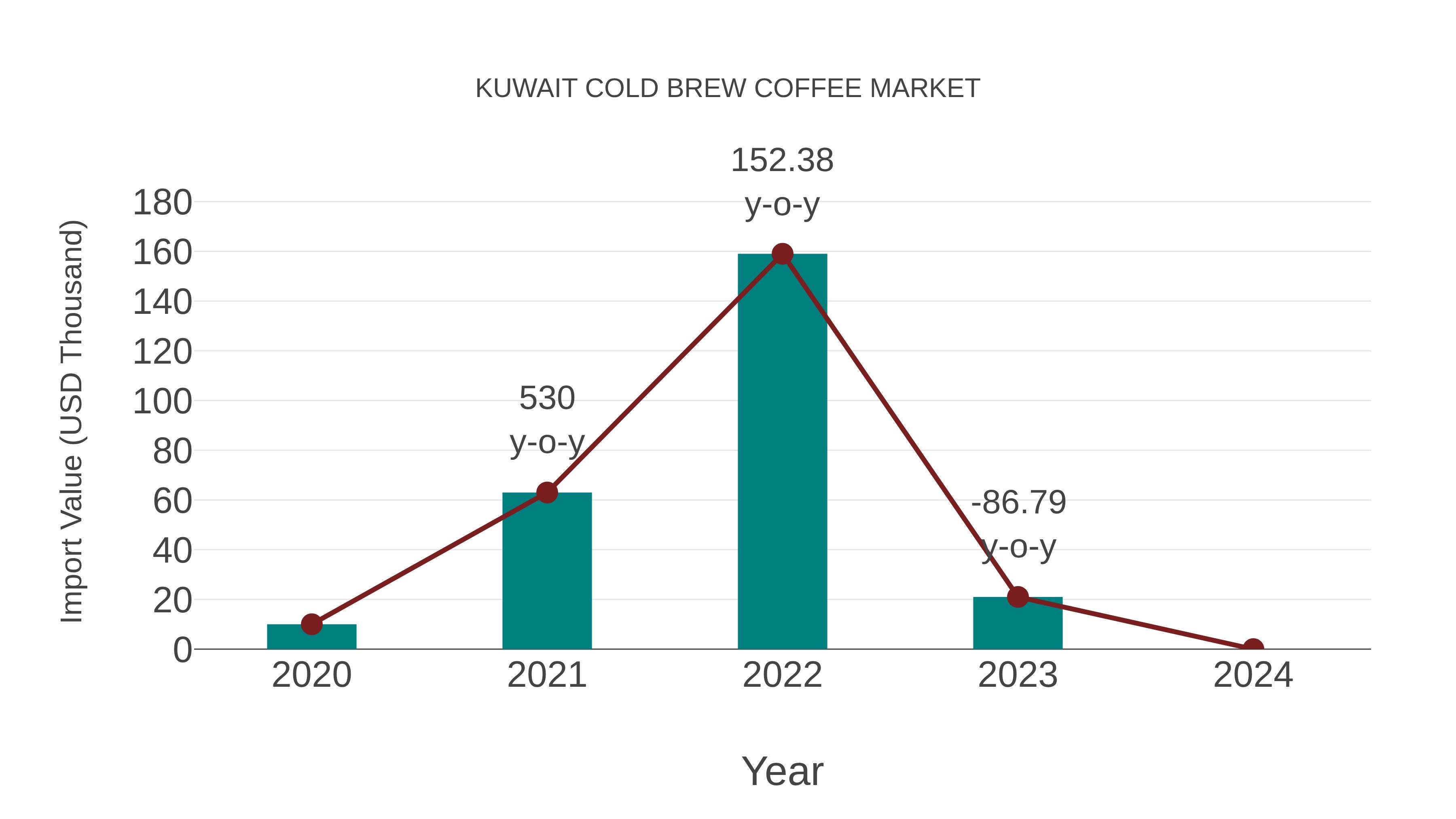  Kuwait Cold Brew Coffee Market: Import Trend Analysis