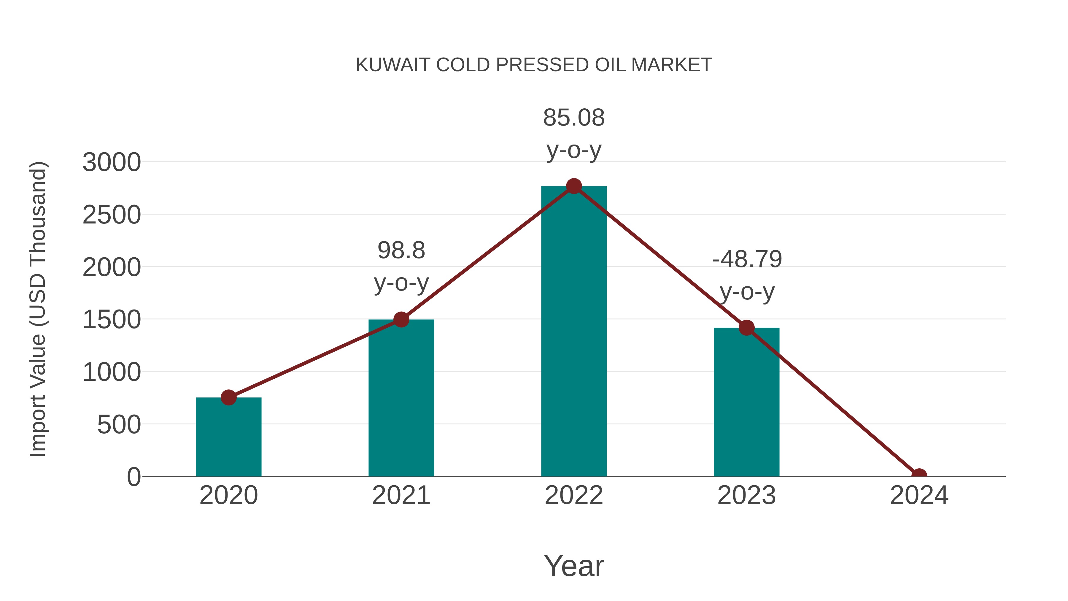  Kuwait Cold Pressed Oil Market: Import Trend Analysis