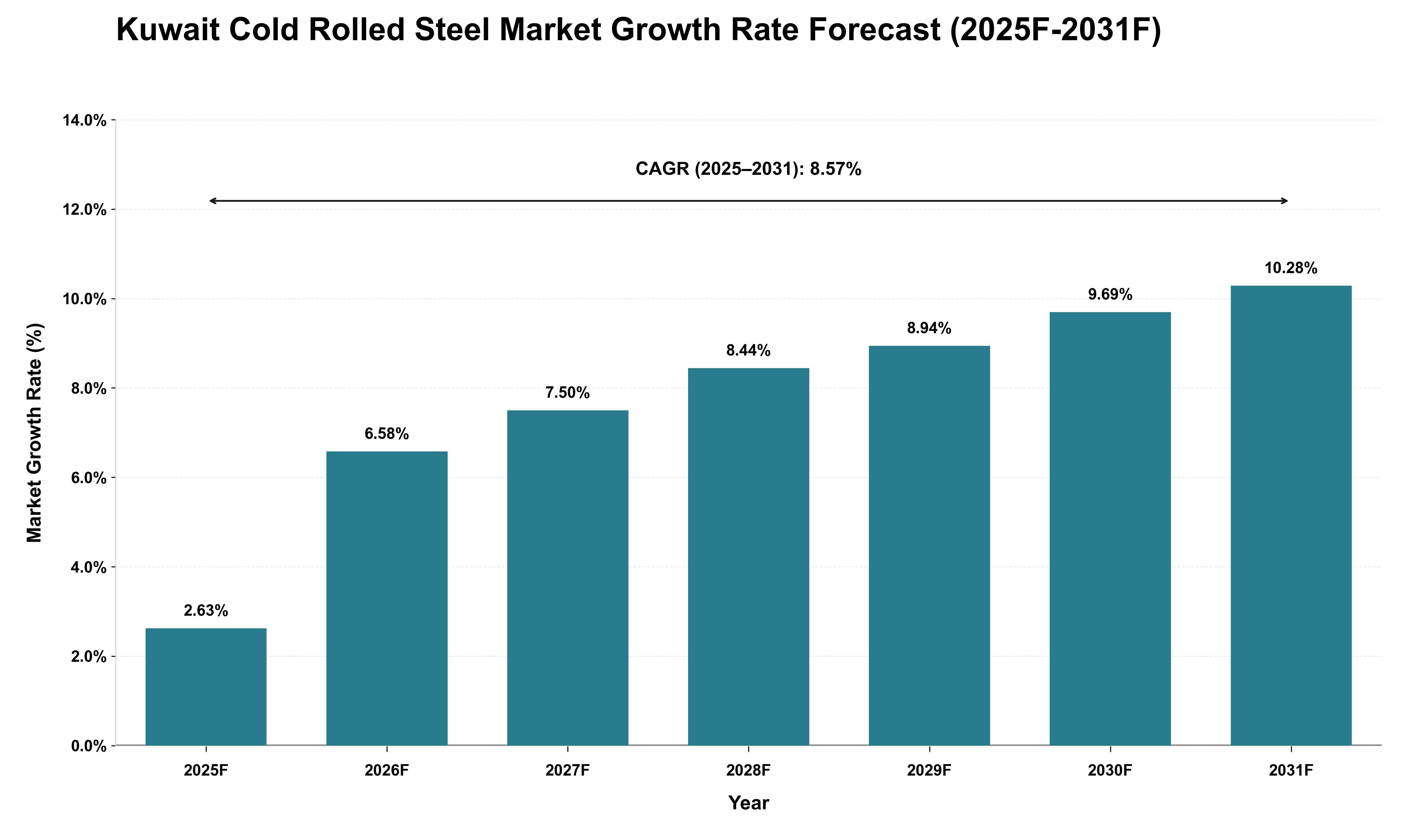 Kuwait Cold Rolled Steel Market Growth Rate Analysis (2025 - 2031)
