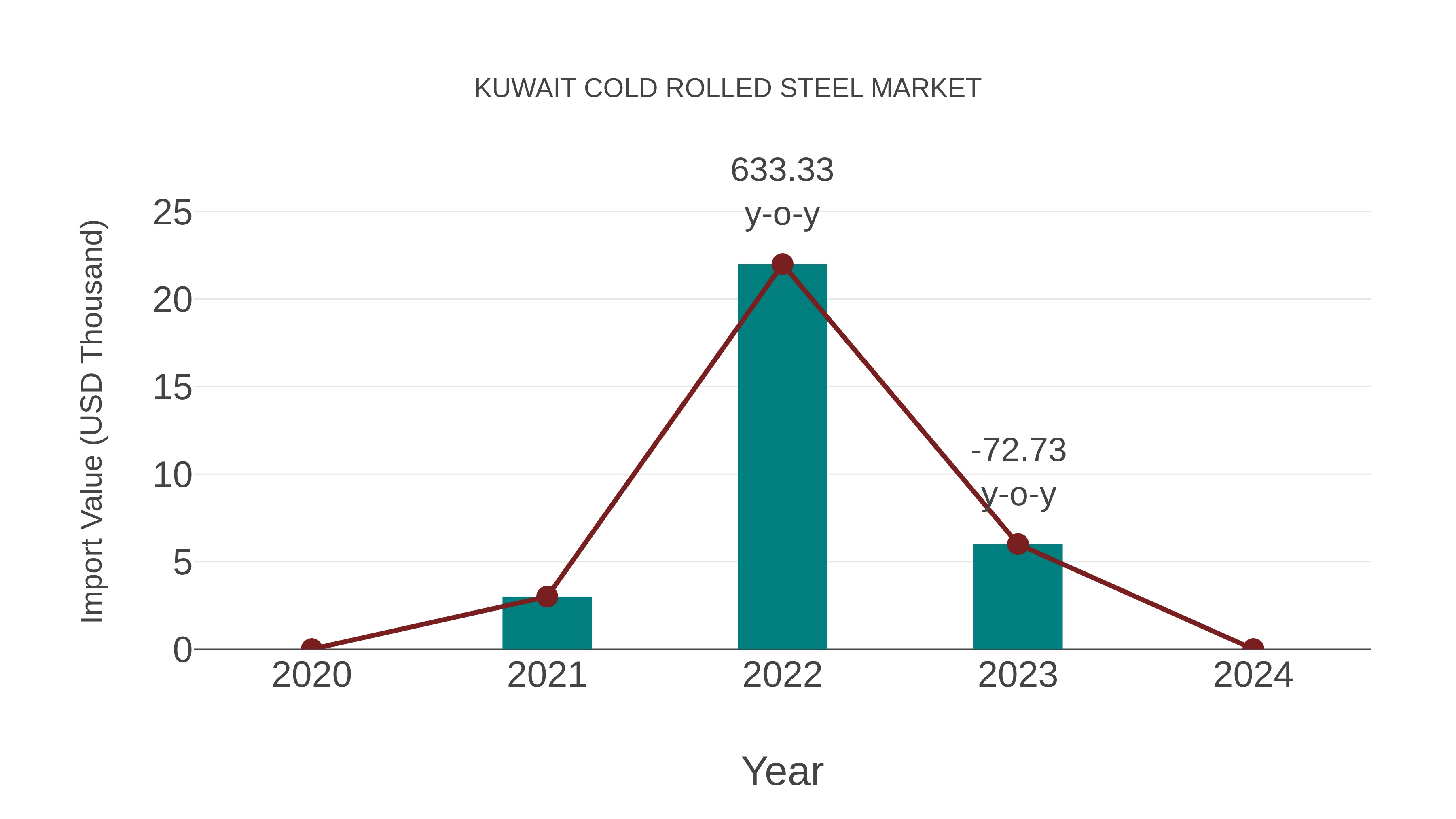  Kuwait Cold Rolled Steel Market: Import Trend Analysis
