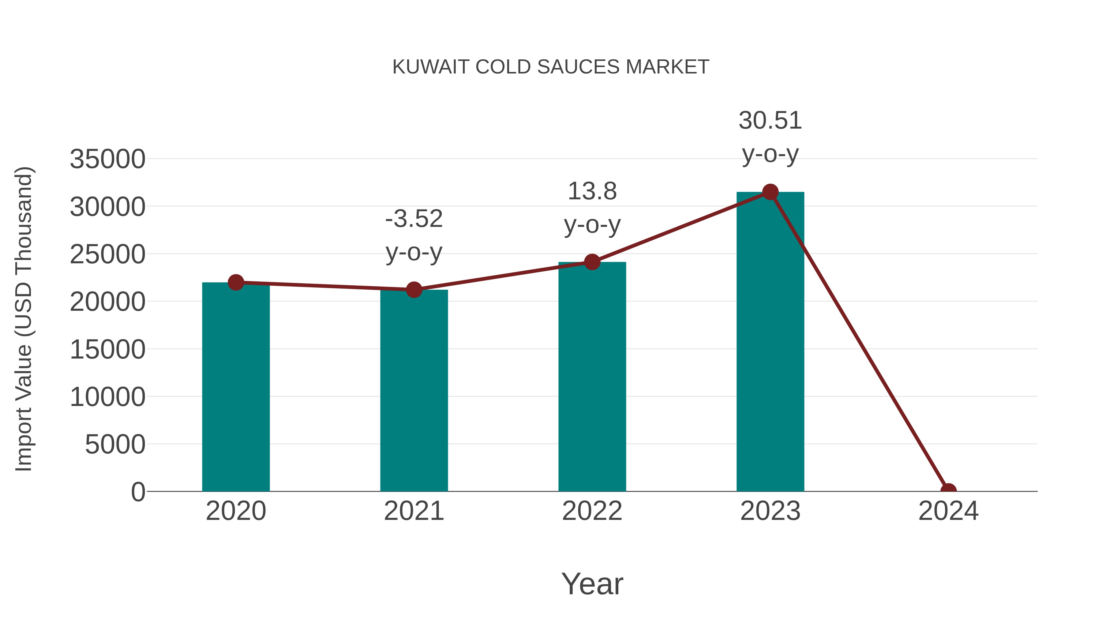 Kuwait Cold Sauces Market: Import Trend Analysis