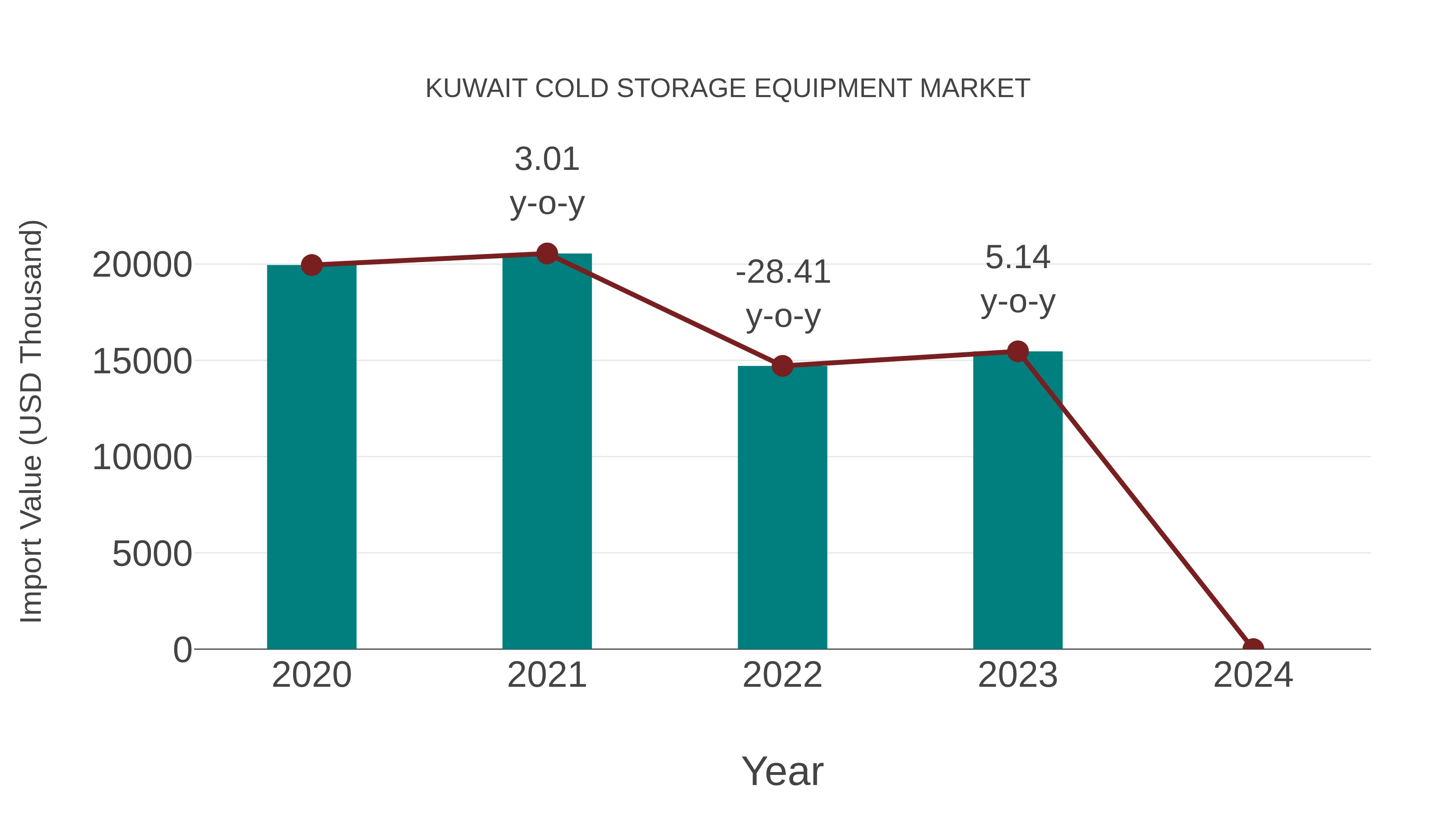  Kuwait Cold Storage Equipment Market: Import Trend Analysis