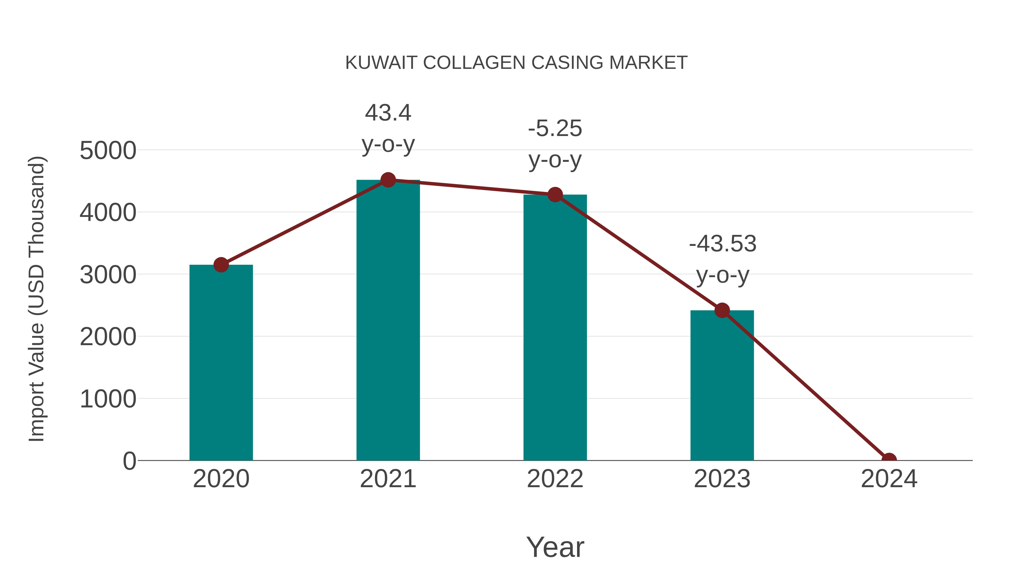  Kuwait Collagen Casing Market: Import Trend Analysis