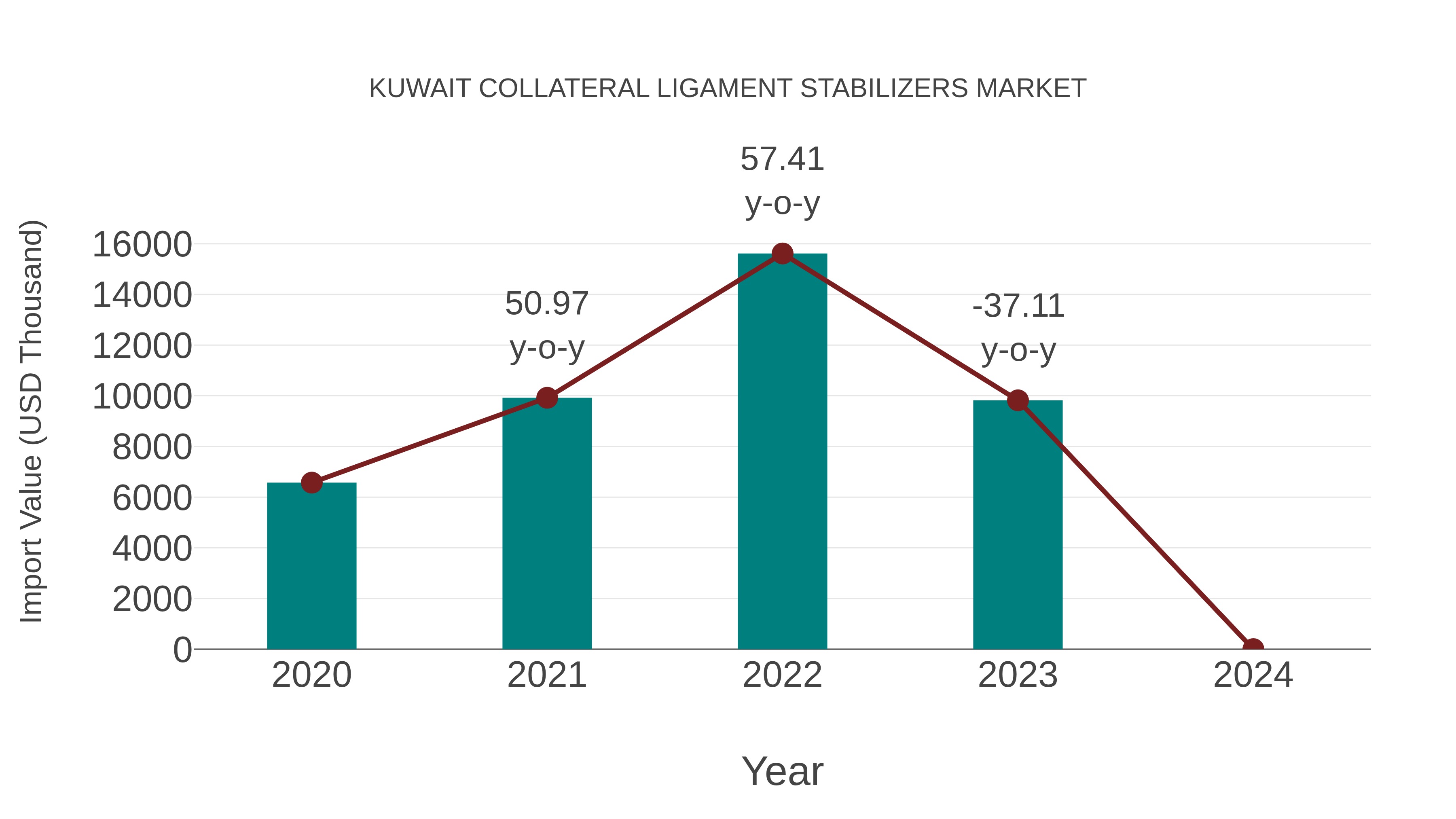  Kuwait Collateral Ligament Stabilizers Market: Import Trend Analysis