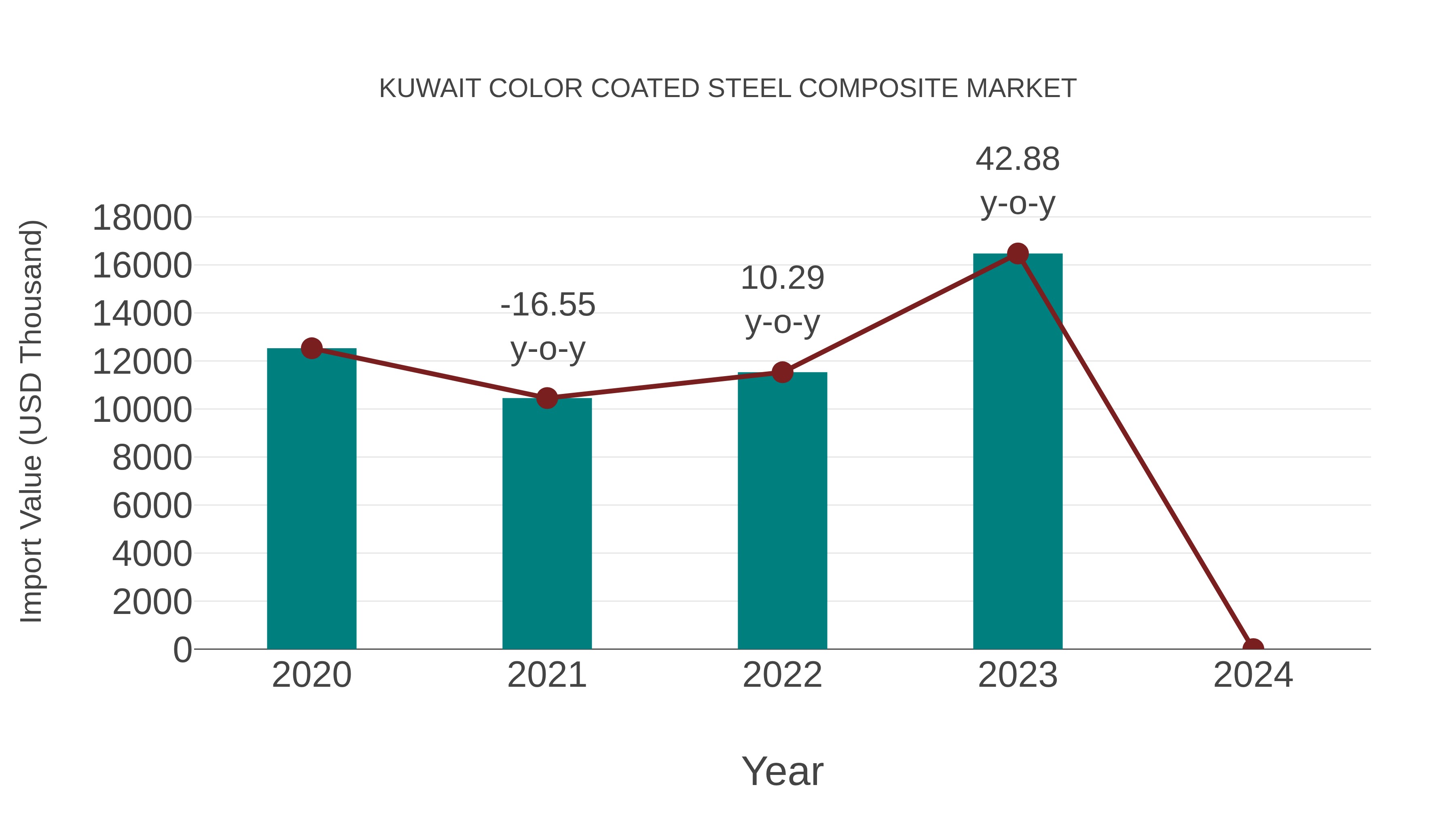 Kuwait Color Coated Steel Composite Market: Import Trend Analysis