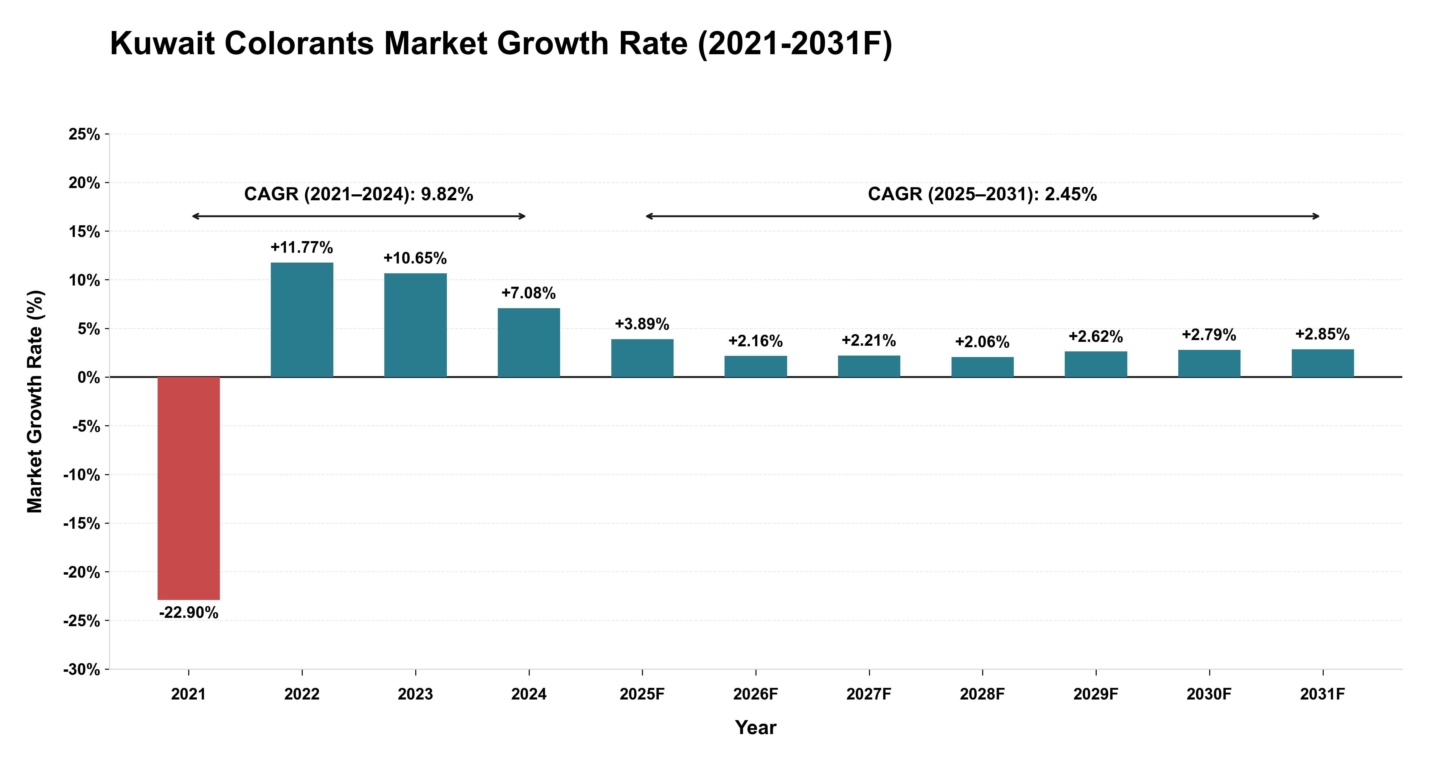 Kuwait Colorants Market Year-wise Growth Rate (2021-2031F)