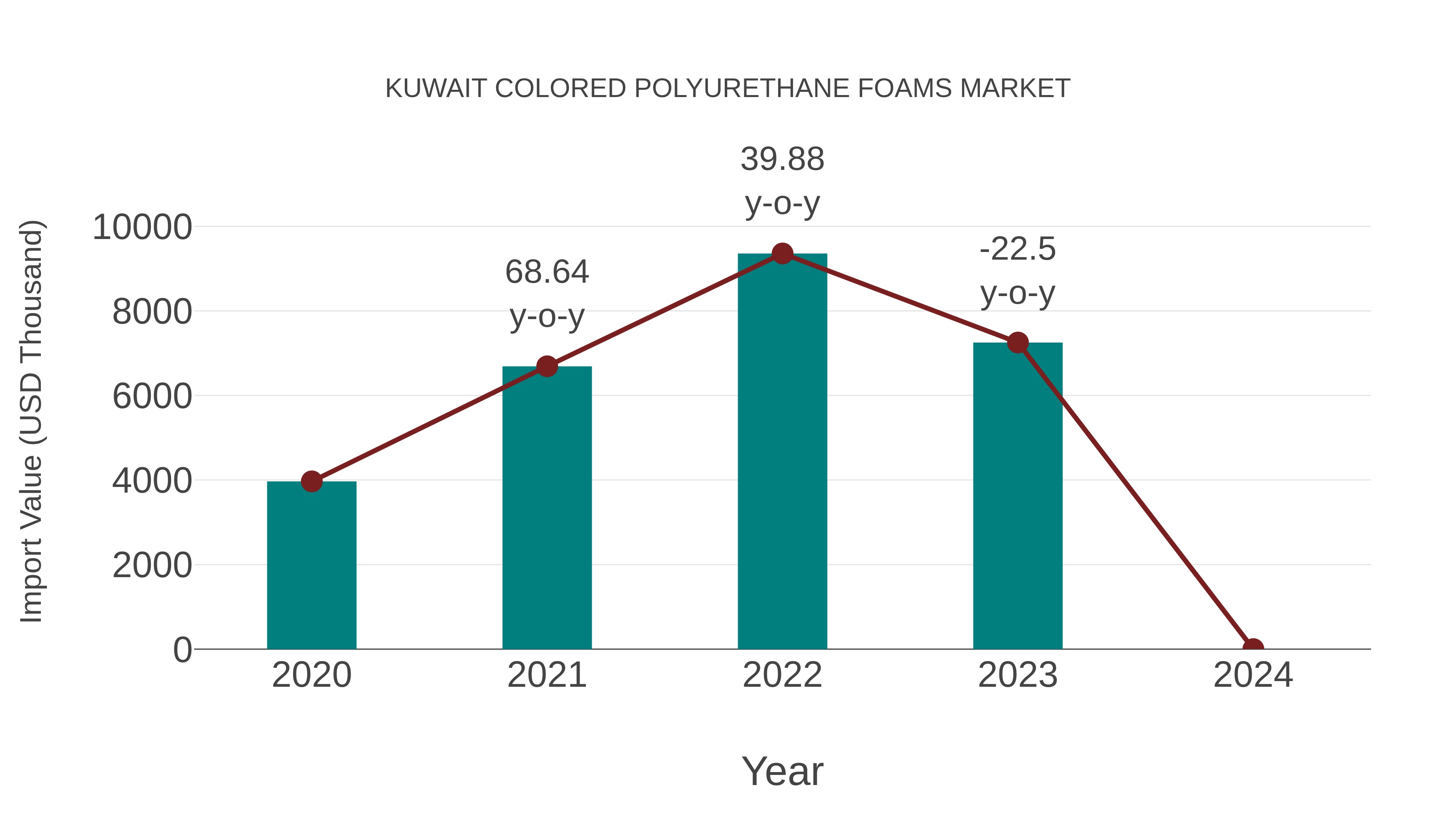  Kuwait Colored Polyurethane Foams Market: Import Trend Analysis