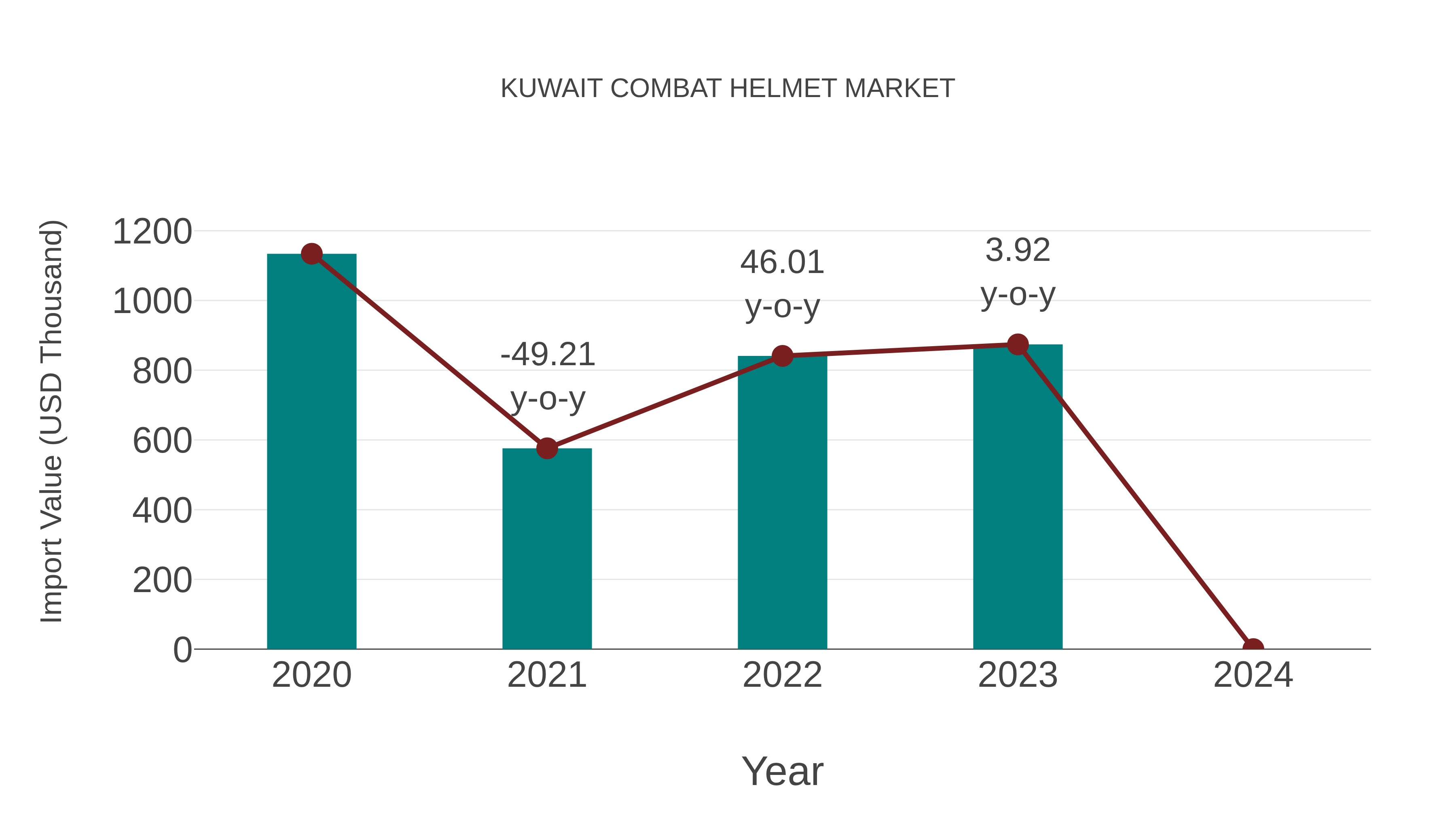  Kuwait Combat Helmet Market: Import Trend Analysis
