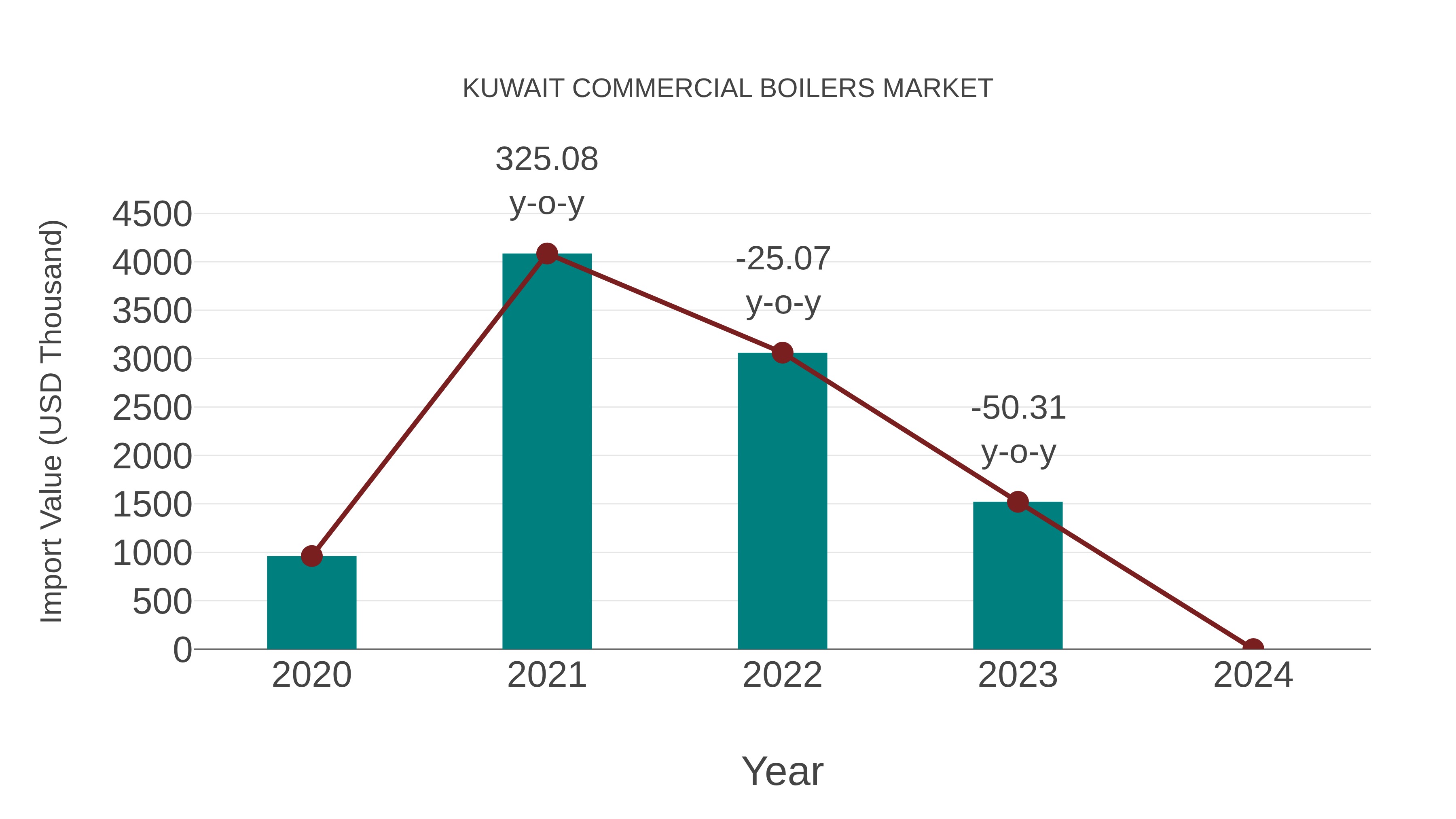 Kuwait Commercial Boilers Market: Import Trend Analysis
