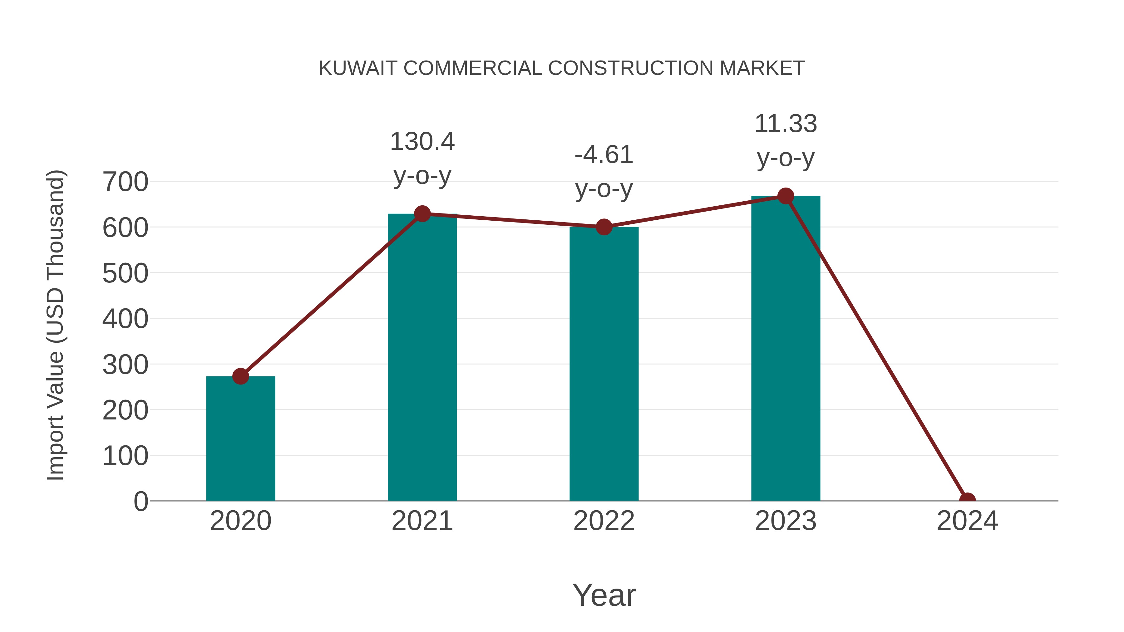  Kuwait Commercial Construction Market: Import Trend Analysis