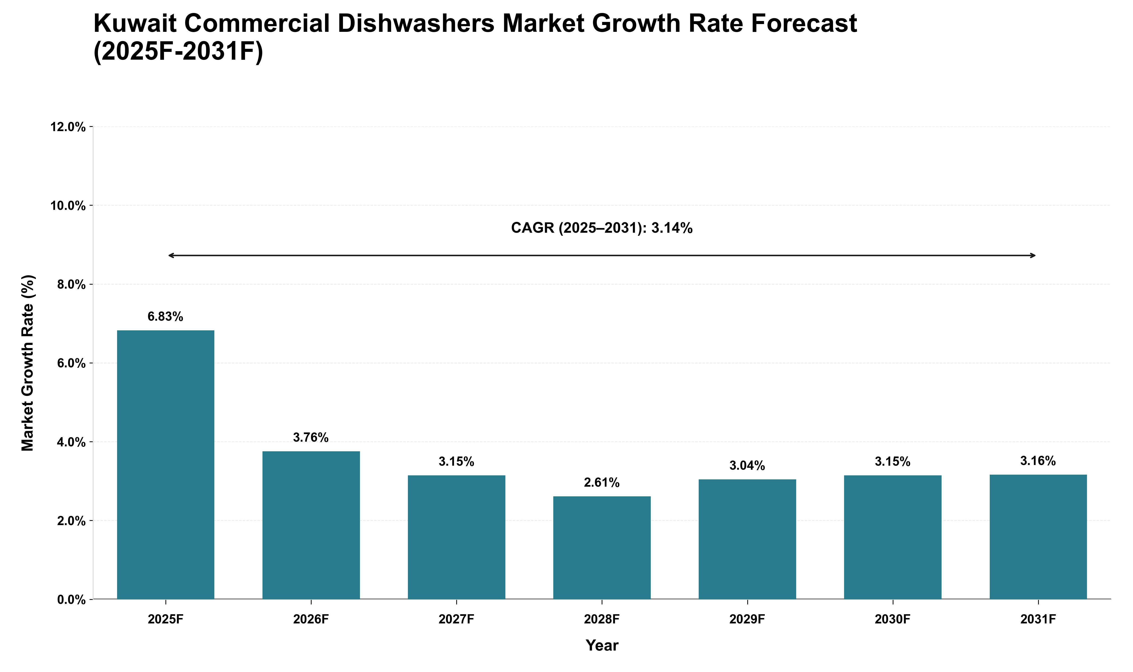 Kuwait Commercial Dishwashers Market Growth Rate Analysis (2025 - 2031)