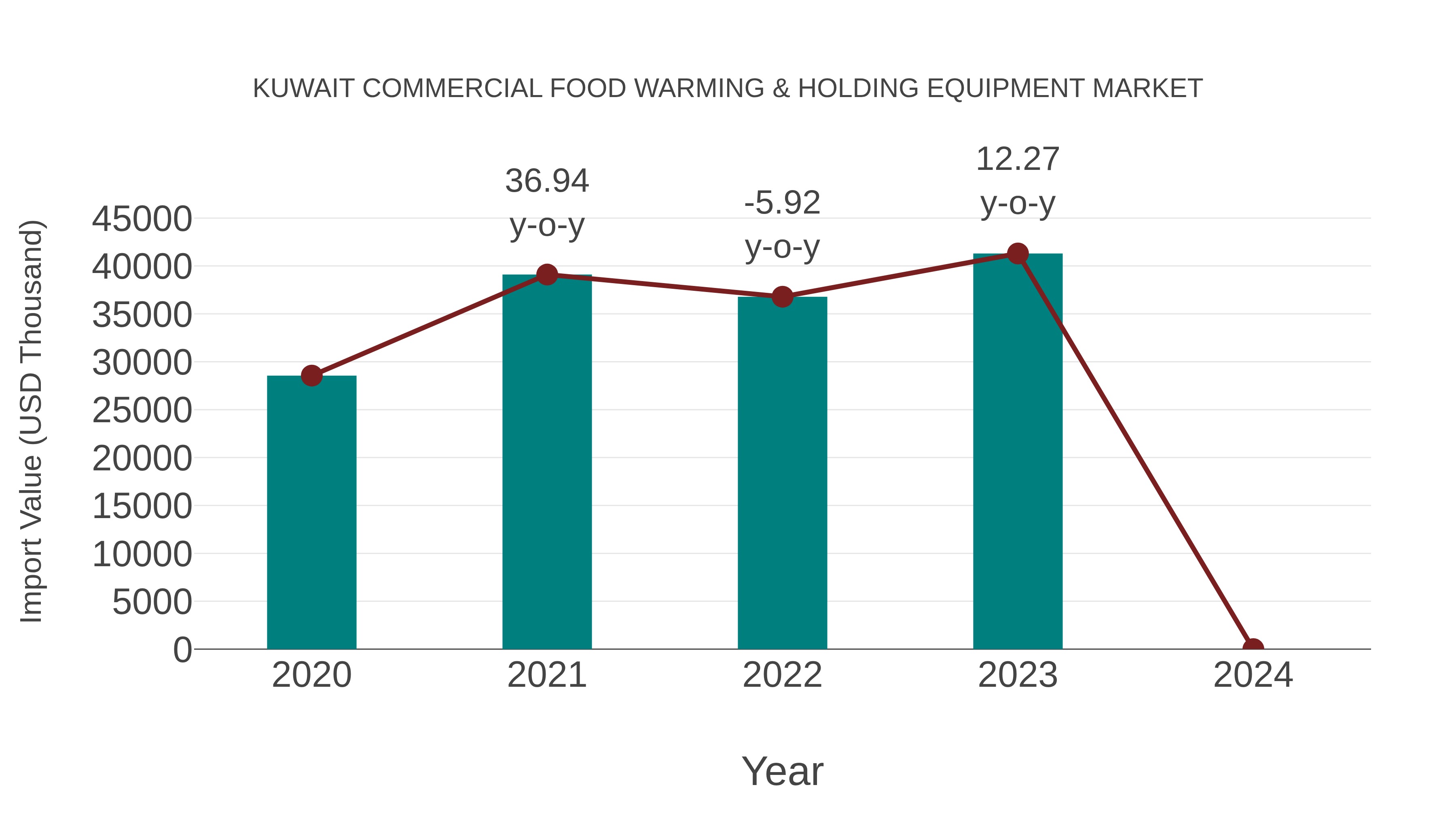Kuwait Commercial Food Warming & Holding Equipment Market: Import Trend Analysis