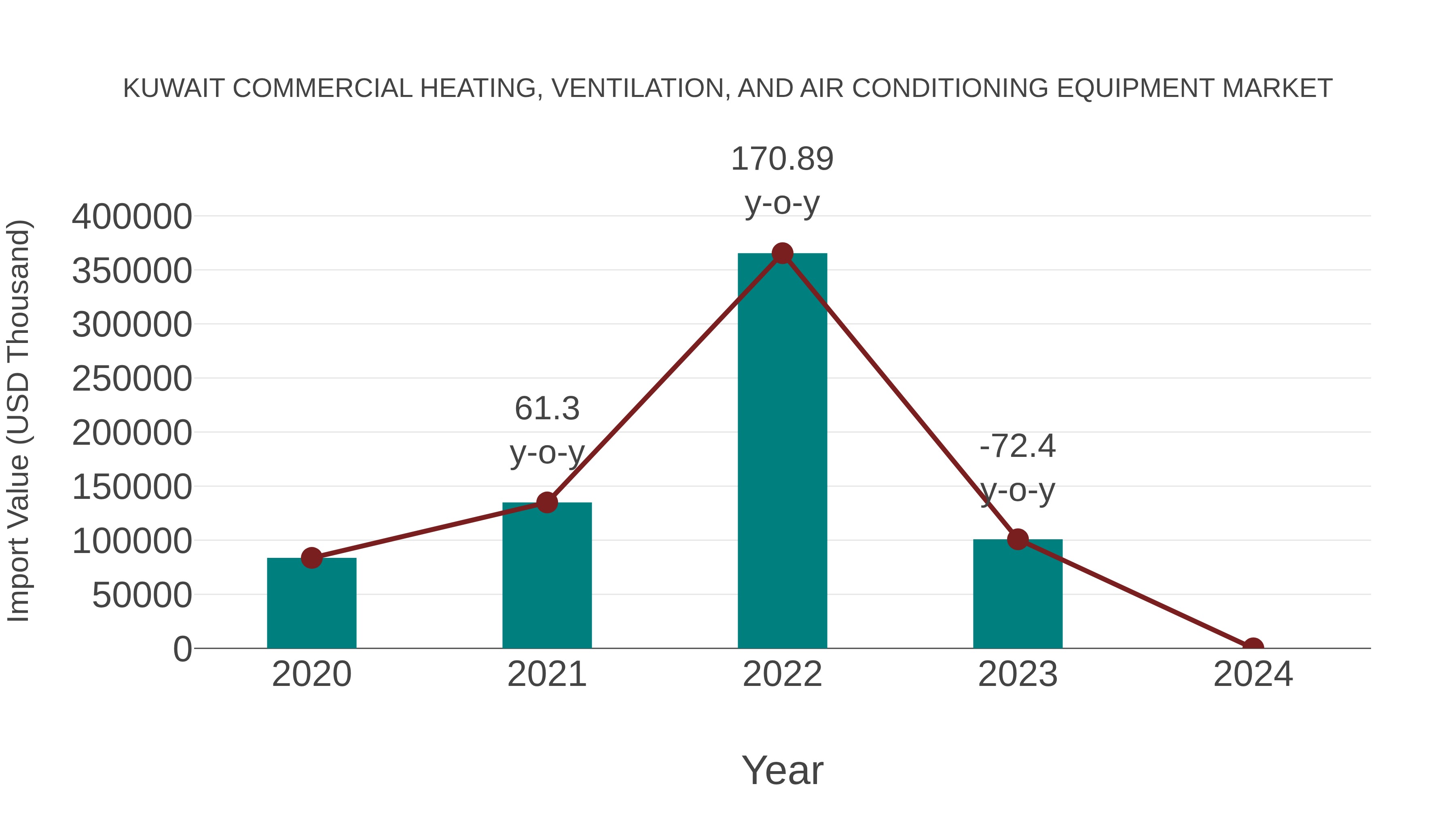 Kuwait Commercial Heating, Ventilation, and Air Conditioning Equipment Market: Import Trend Analysis