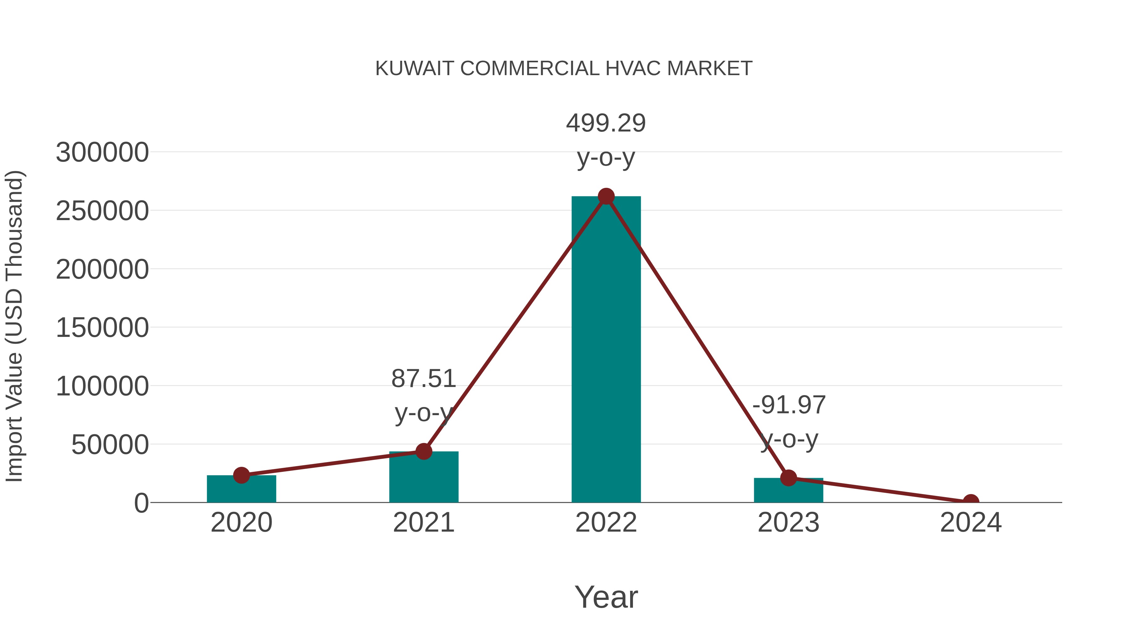  Kuwait Commercial Hvac Market: Import Trend Analysis