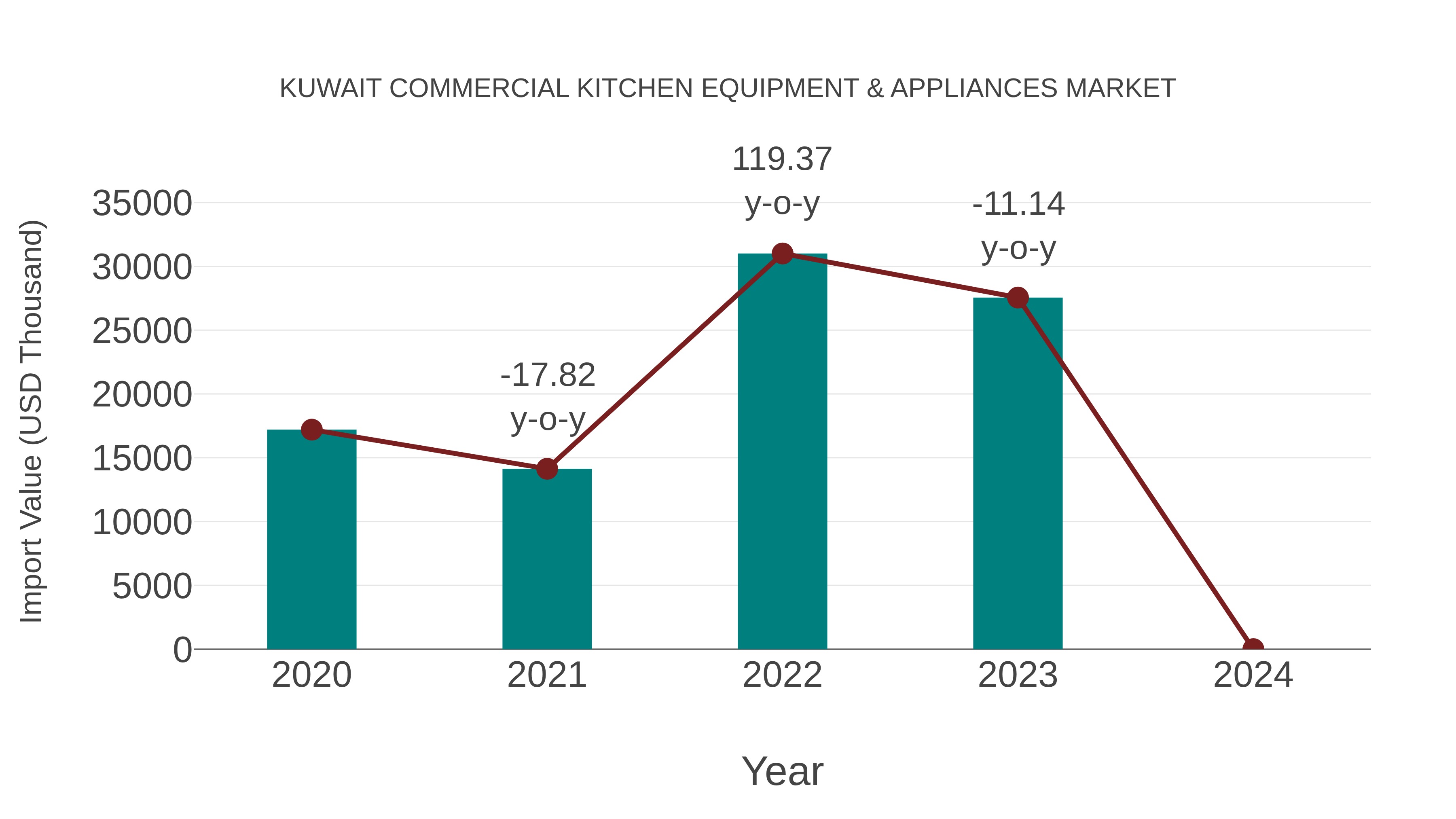 Kuwait Commercial Kitchen Equipment & Appliances Market: Import Trend Analysis