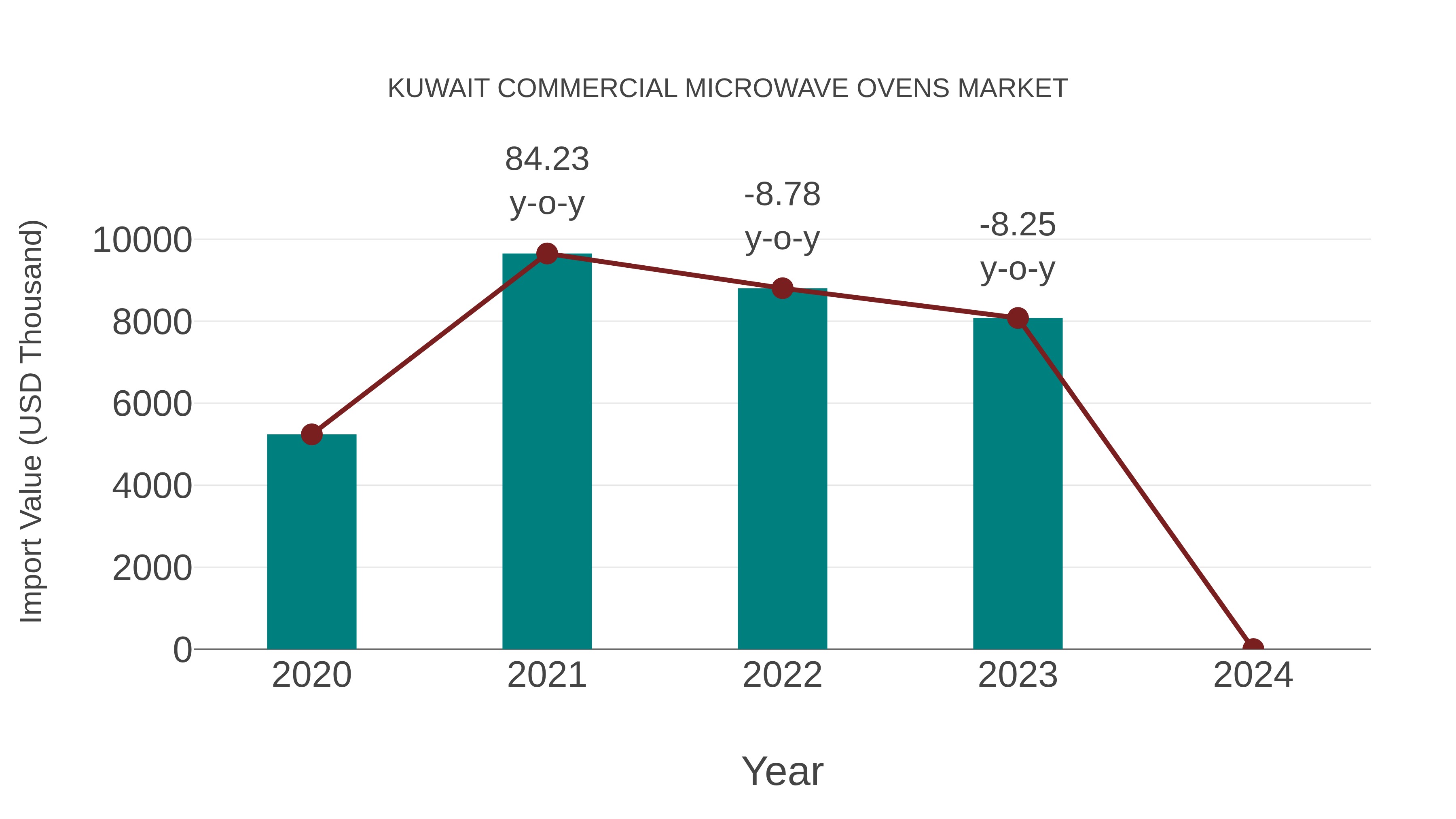 Kuwait Commercial Microwave Ovens Market: Import Trend Analysis
