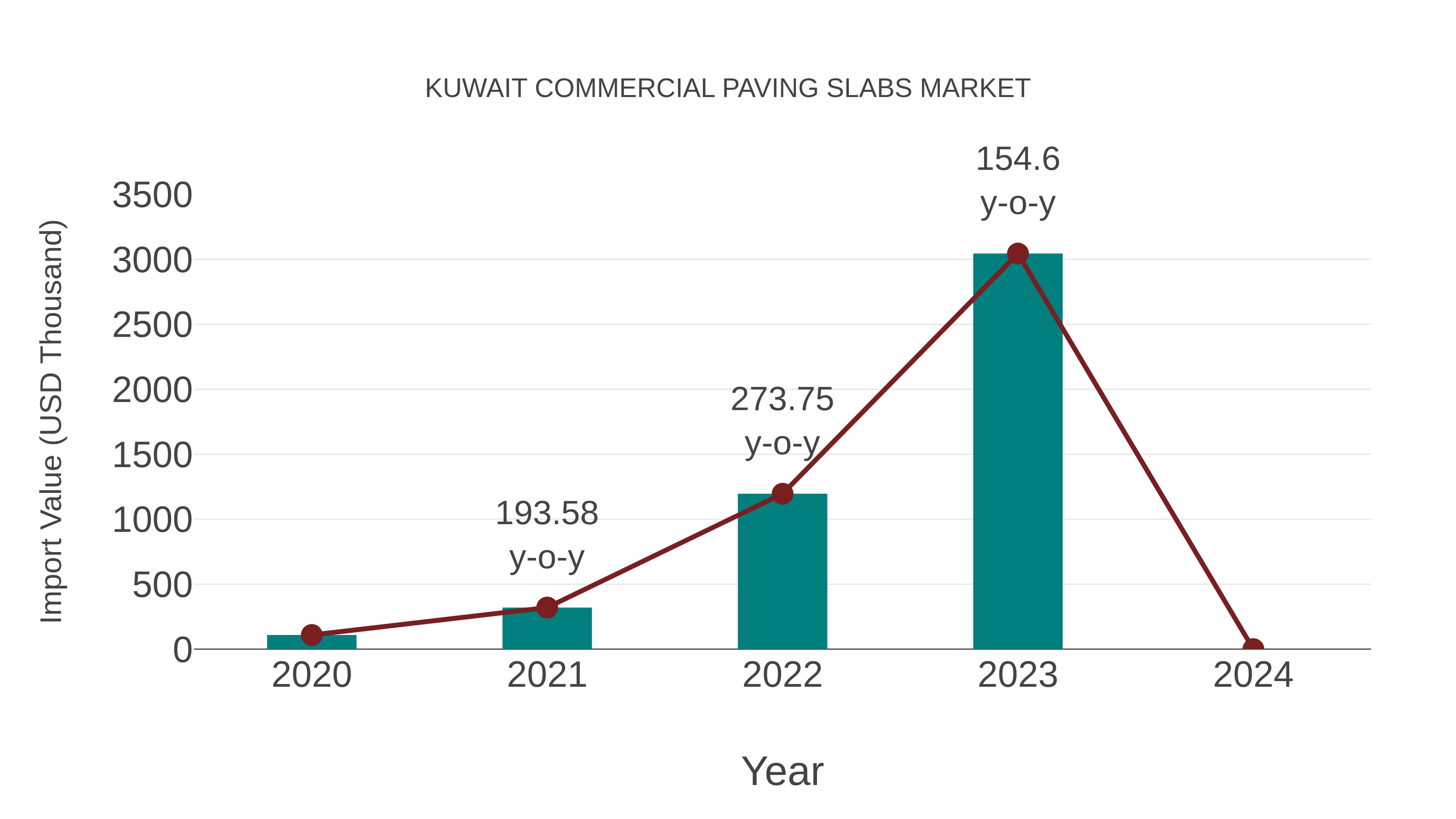  Kuwait Commercial Paving Slabs Market: Import Trend Analysis