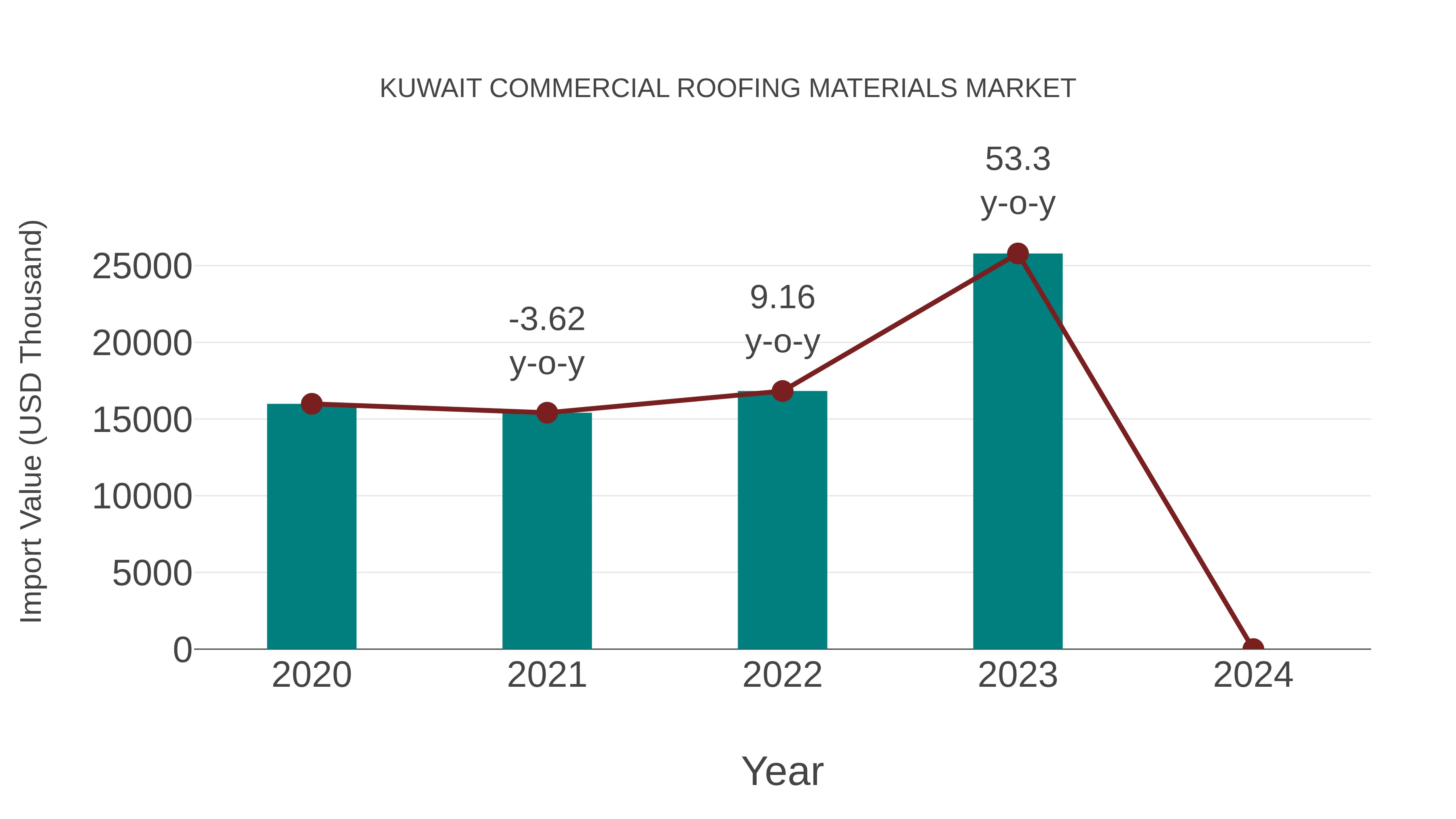  Kuwait Commercial Roofing Materials Market: Import Trend Analysis