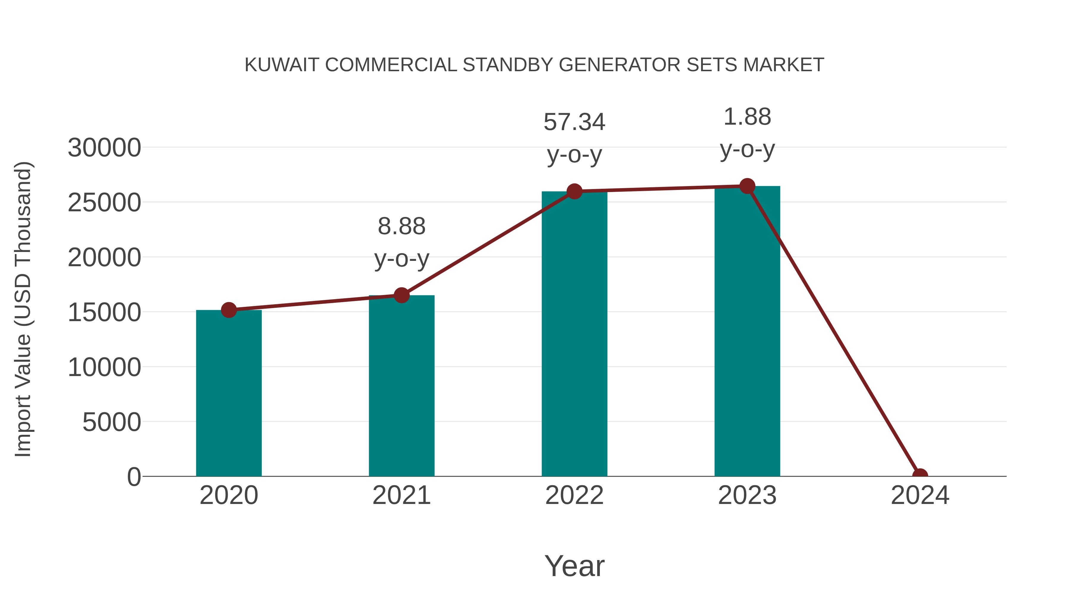  Kuwait Commercial Standby Generator Sets Market: Import Trend Analysis