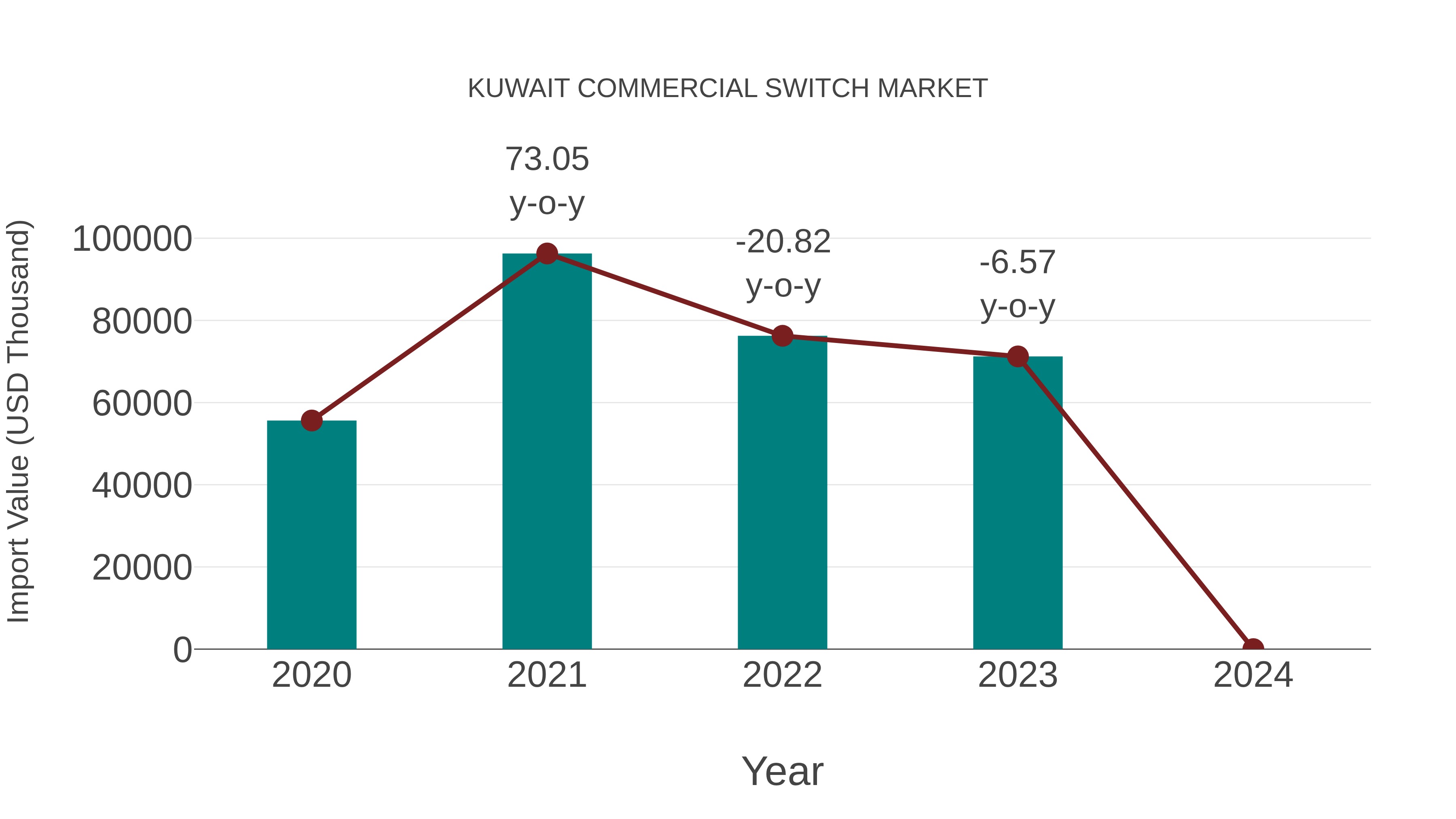 Kuwait Commercial Switch Market: Import Trend Analysis