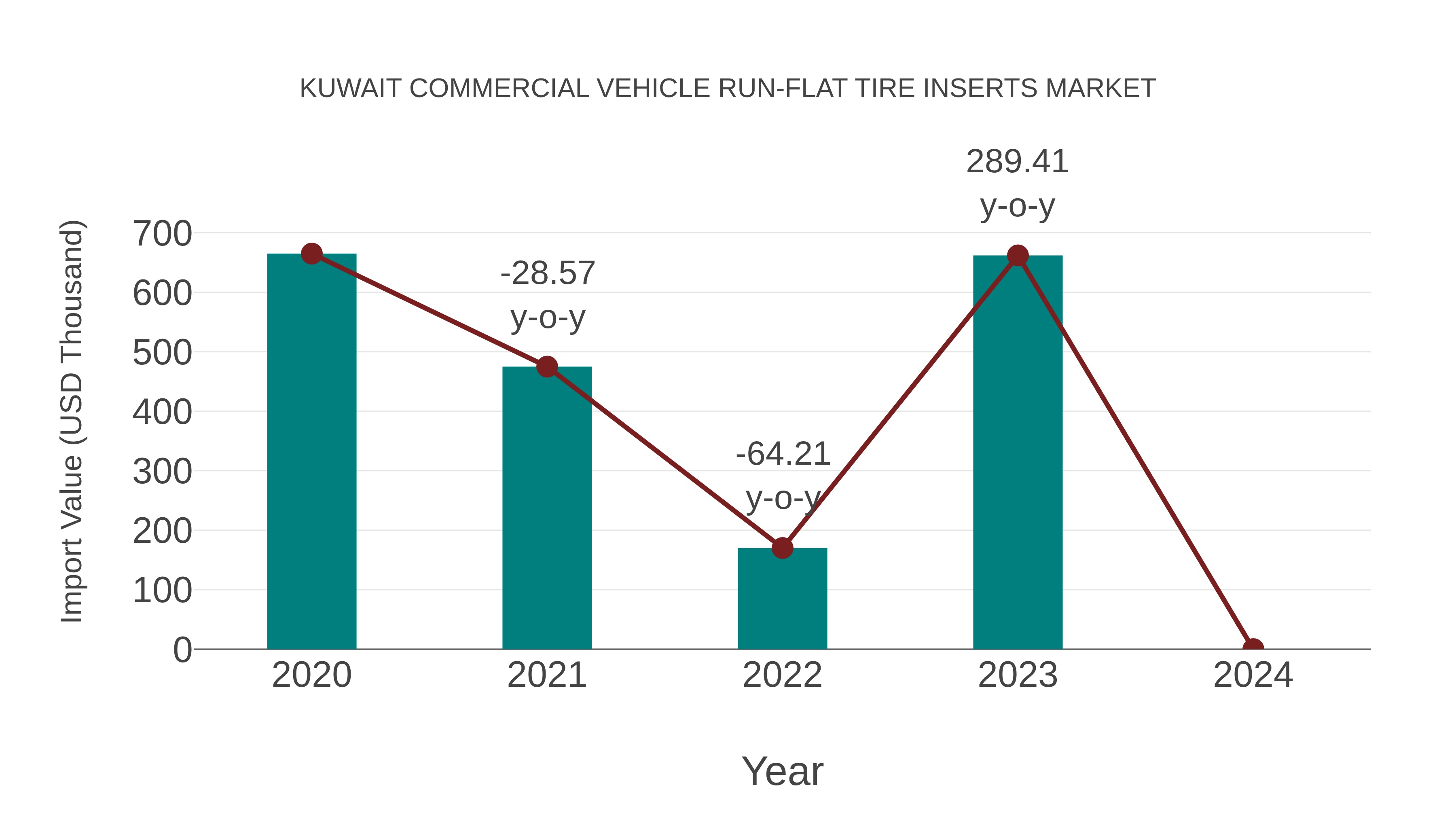  Kuwait Commercial Vehicle Run-flat Tire Inserts Market: Import Trend Analysis