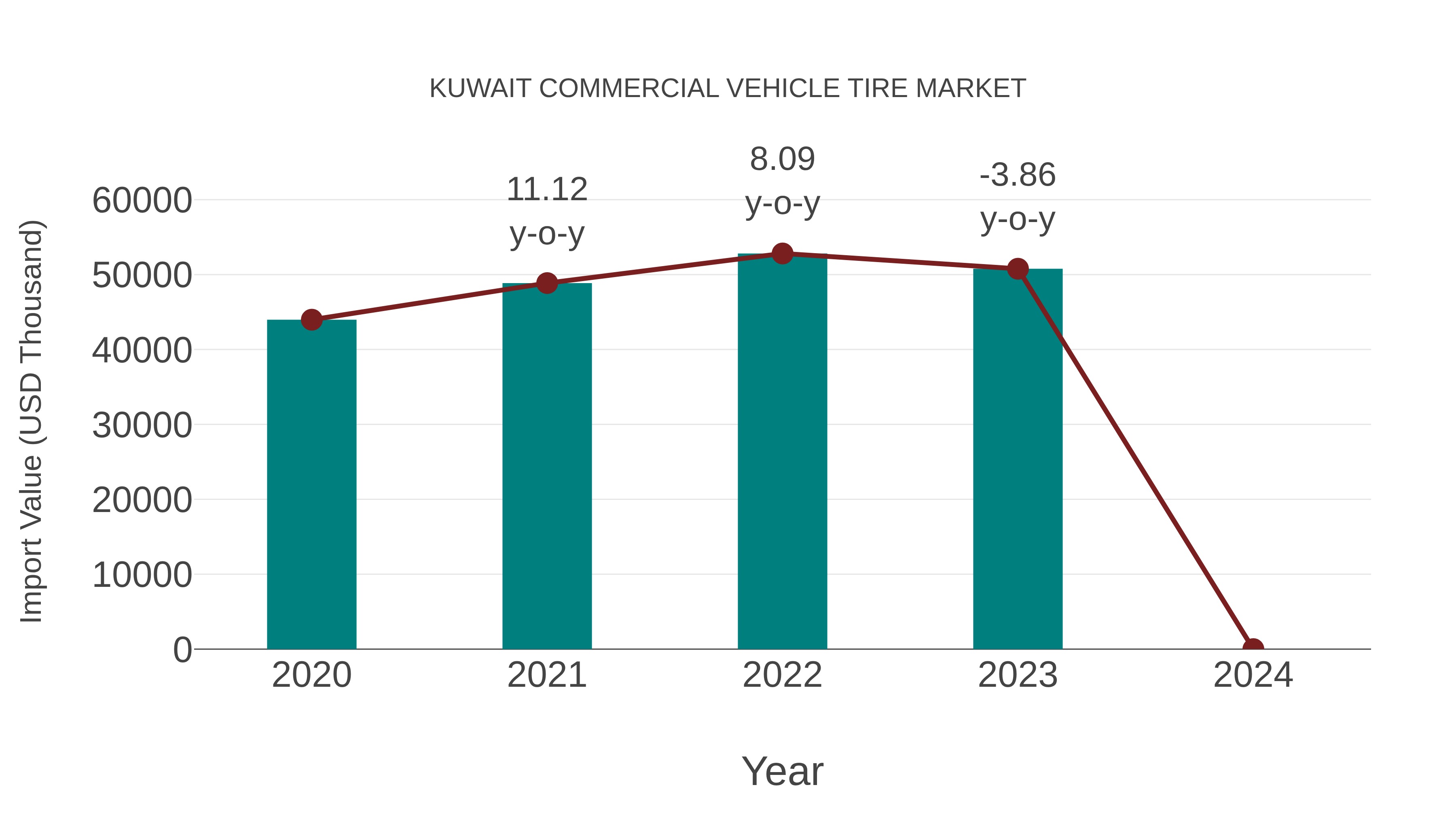 Kuwait Commercial Vehicle Tire Market: Import Trend Analysis