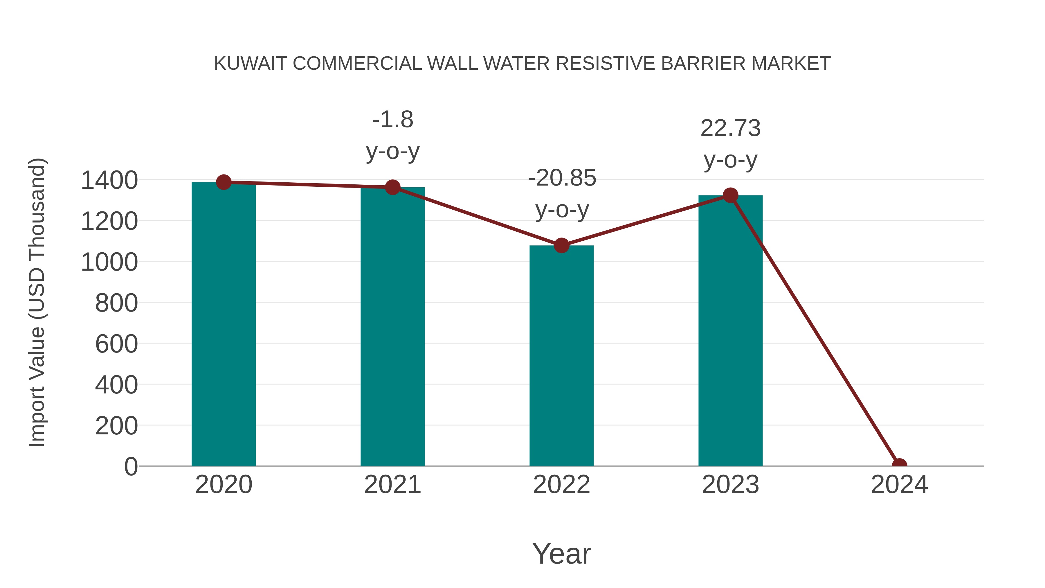  Kuwait Commercial Wall Water Resistive Barrier Market: Import Trend Analysis