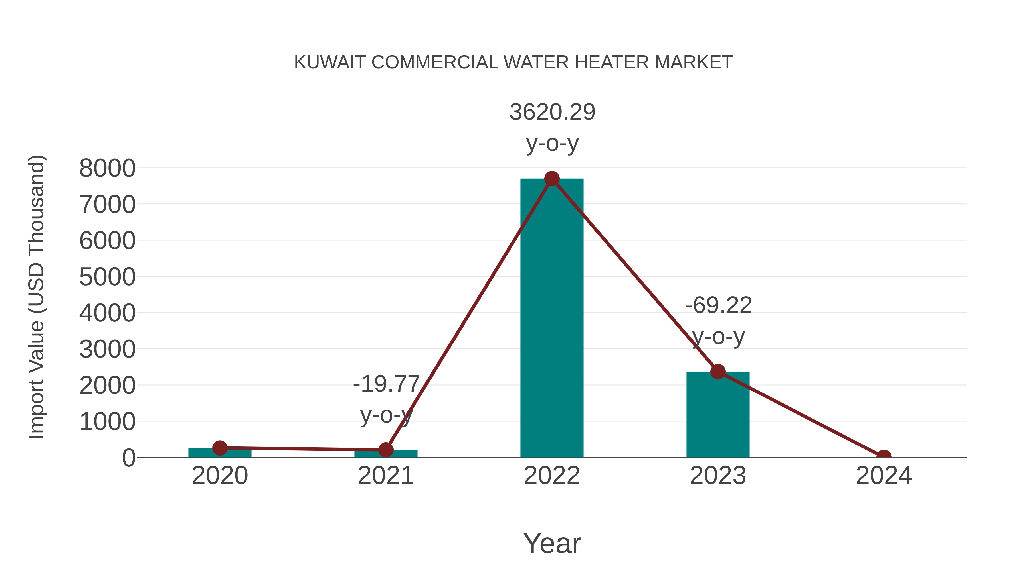 Kuwait Commercial Water Heater Market: Import Trend Analysis
