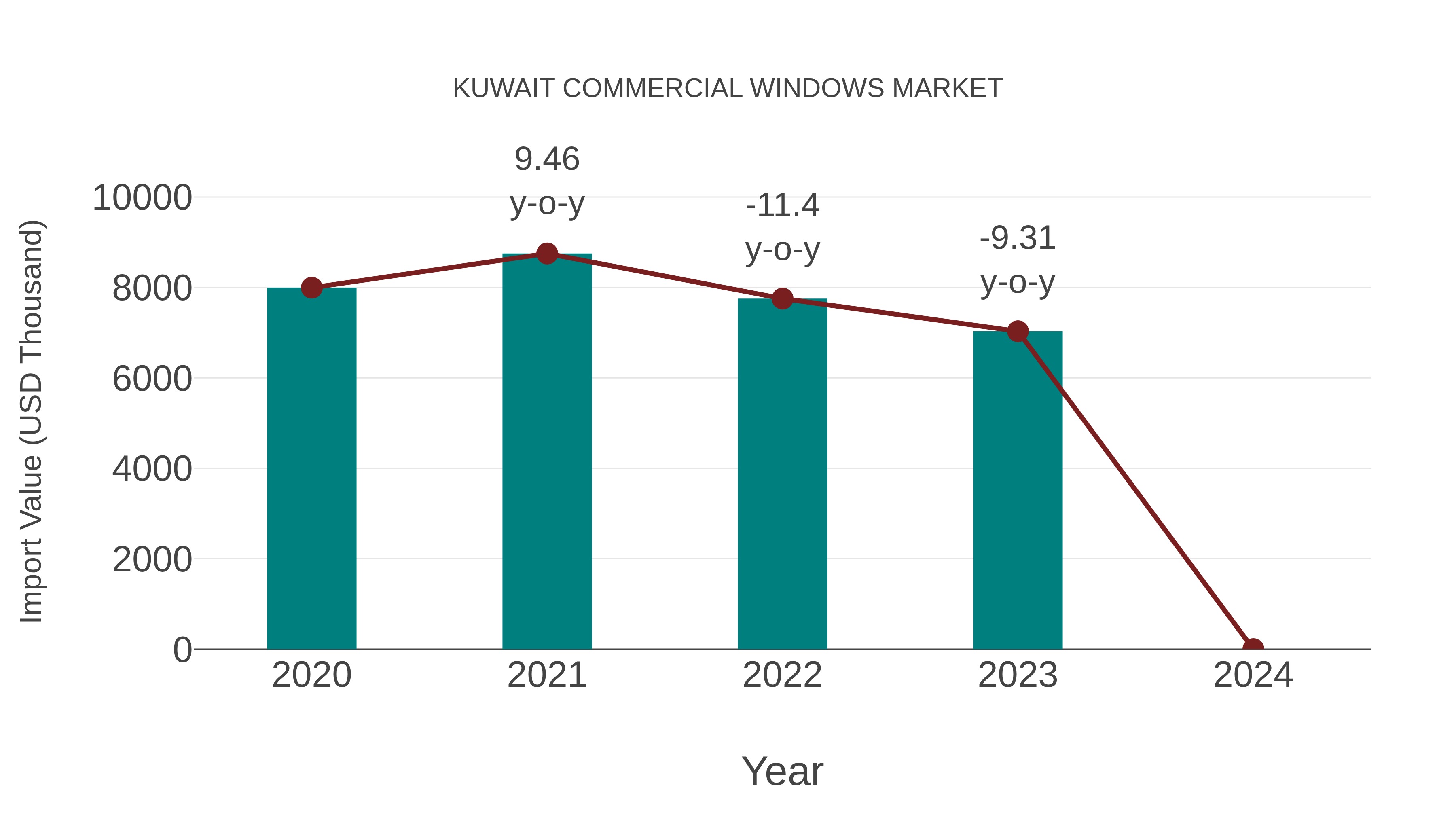  Kuwait Commercial Windows Market: Import Trend Analysis