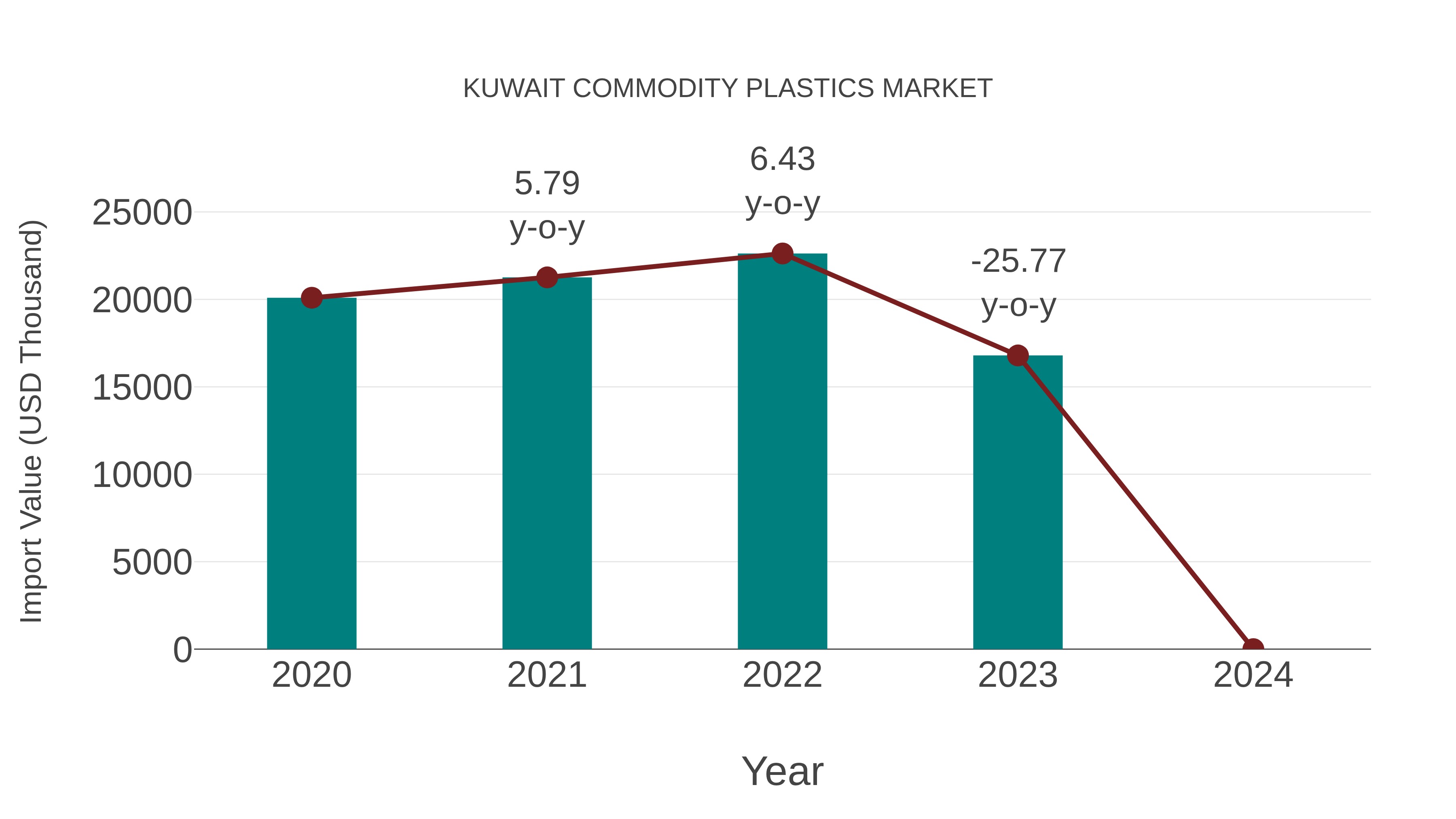  Kuwait Commodity Plastics Market: Import Trend Analysis