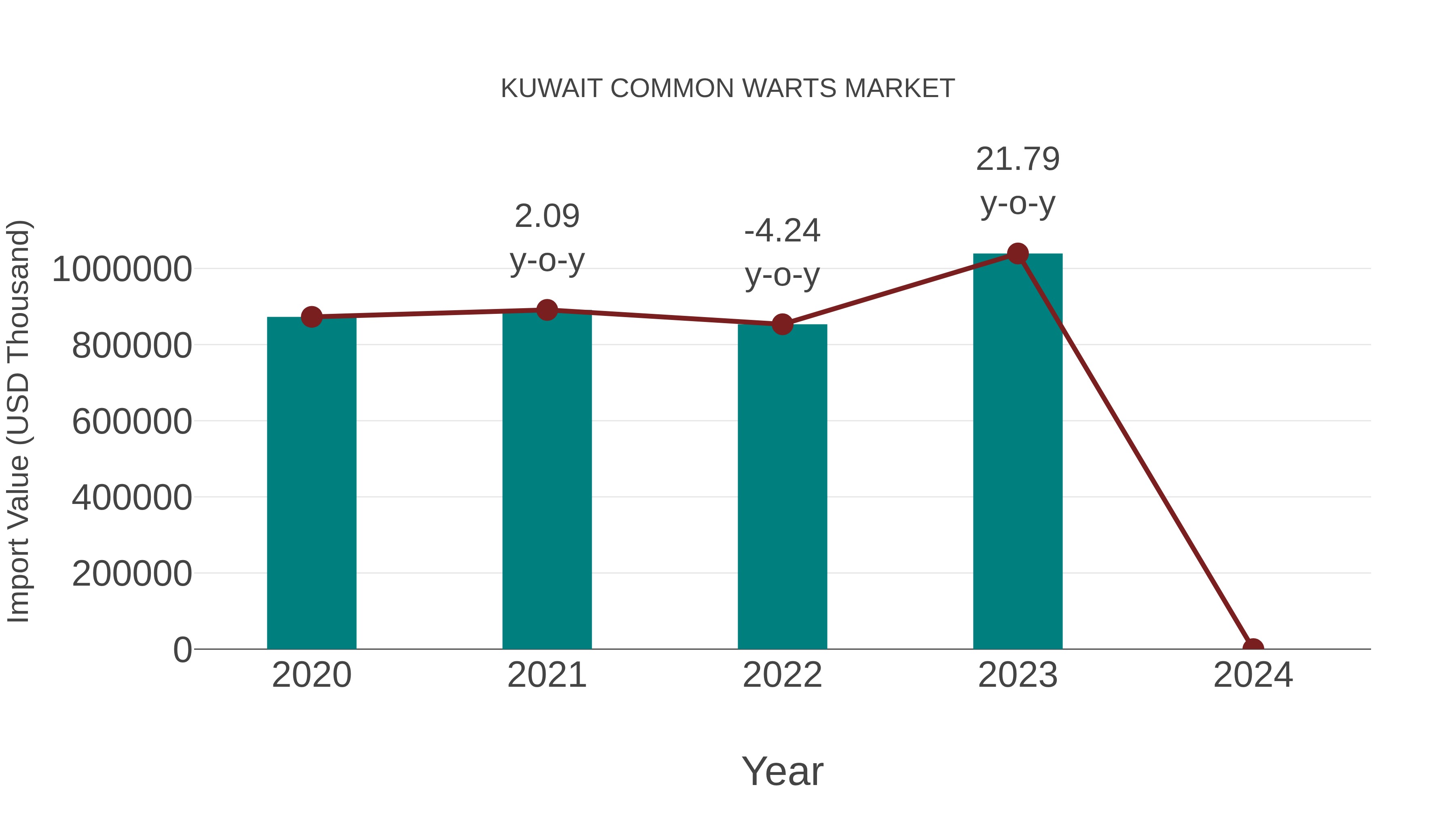  Kuwait Common Warts Market: Import Trend Analysis