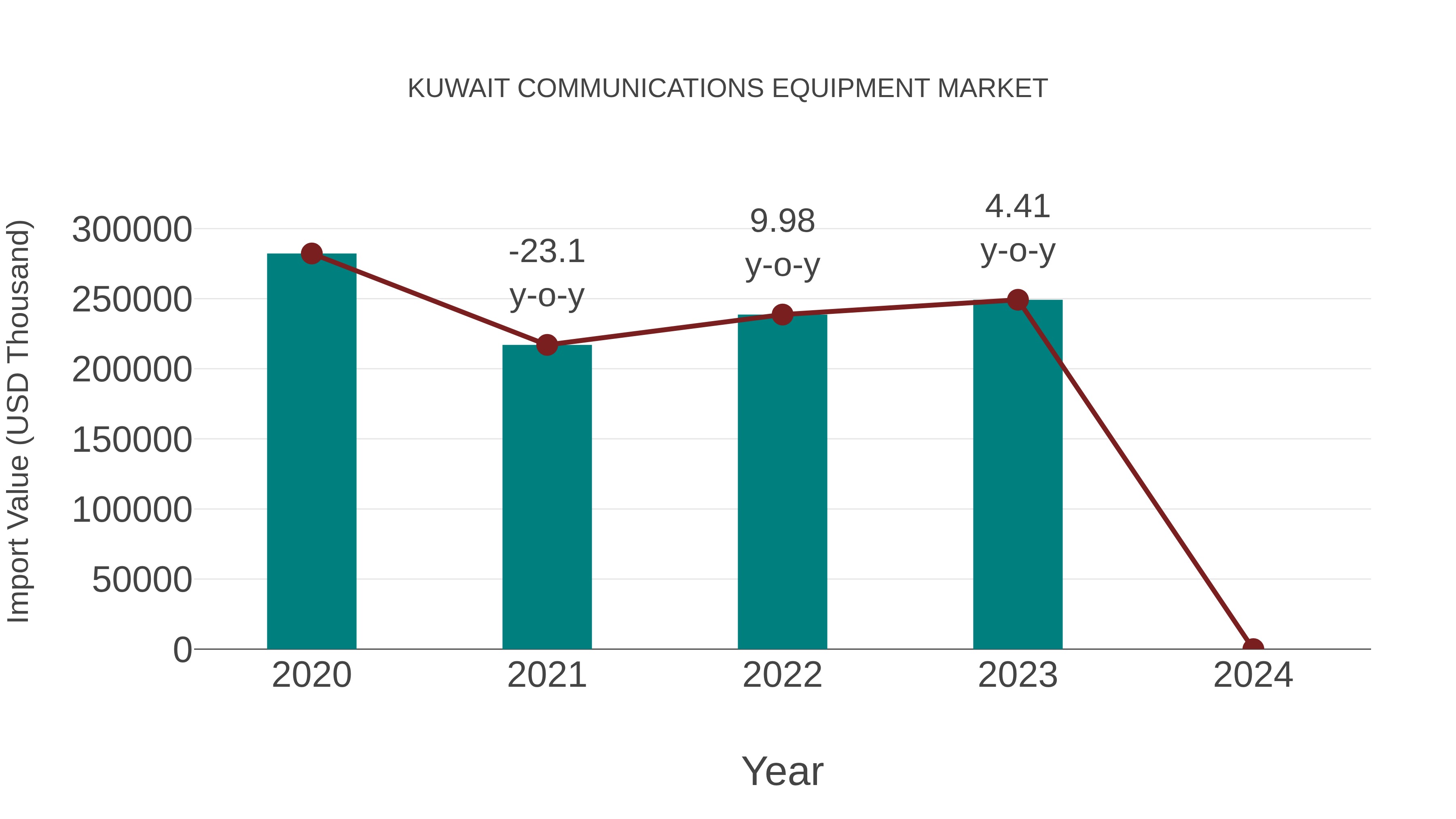  Kuwait Communications Equipment Market: Import Trend Analysis