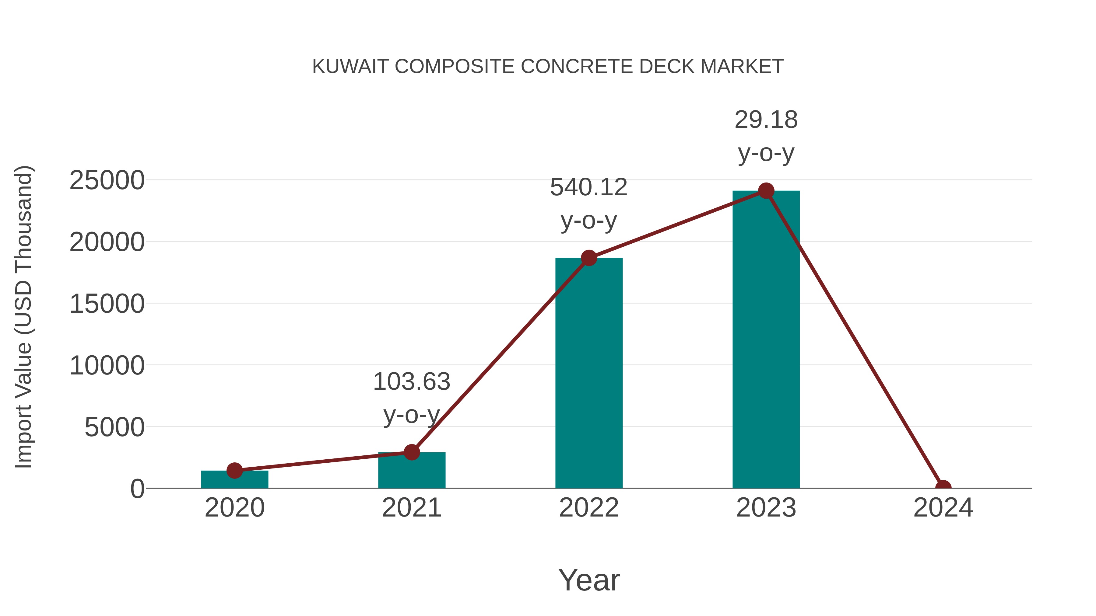  Kuwait Composite Concrete Deck Market: Import Trend Analysis