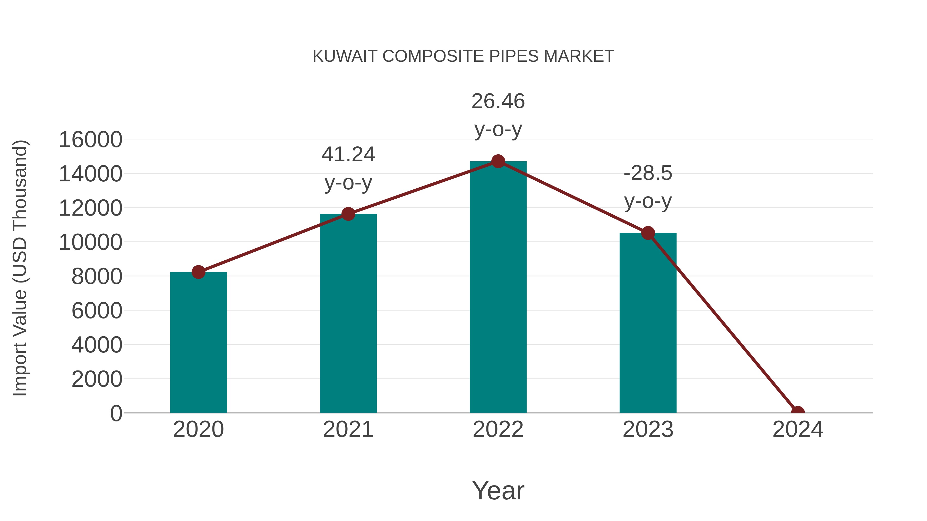 Kuwait Composite Pipes Market: Import Trend Analysis