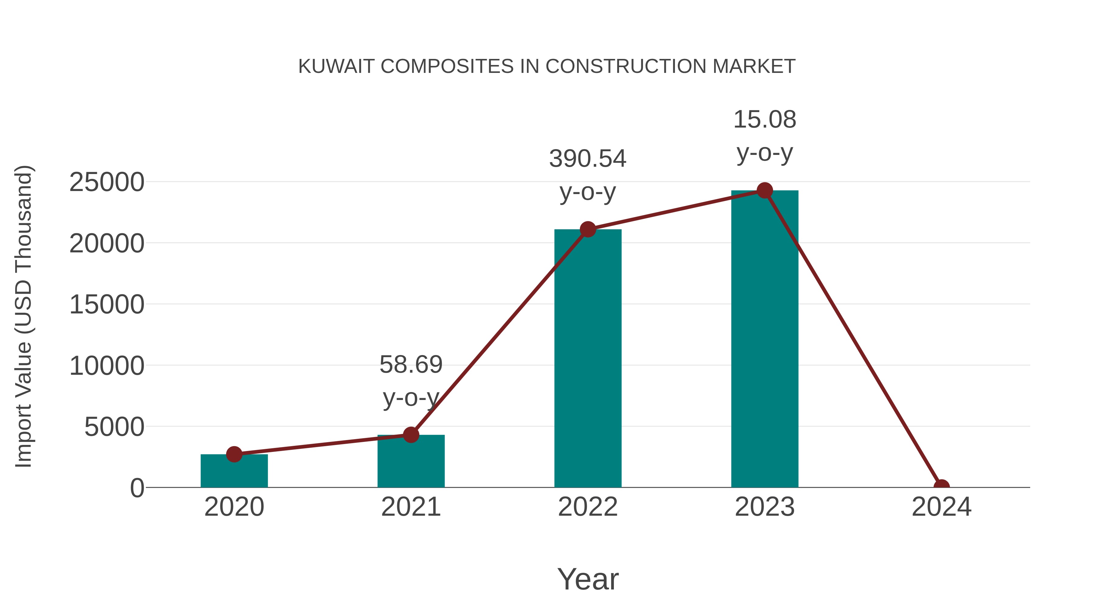 Kuwait Composites in Construction Market: Import Trend Analysis