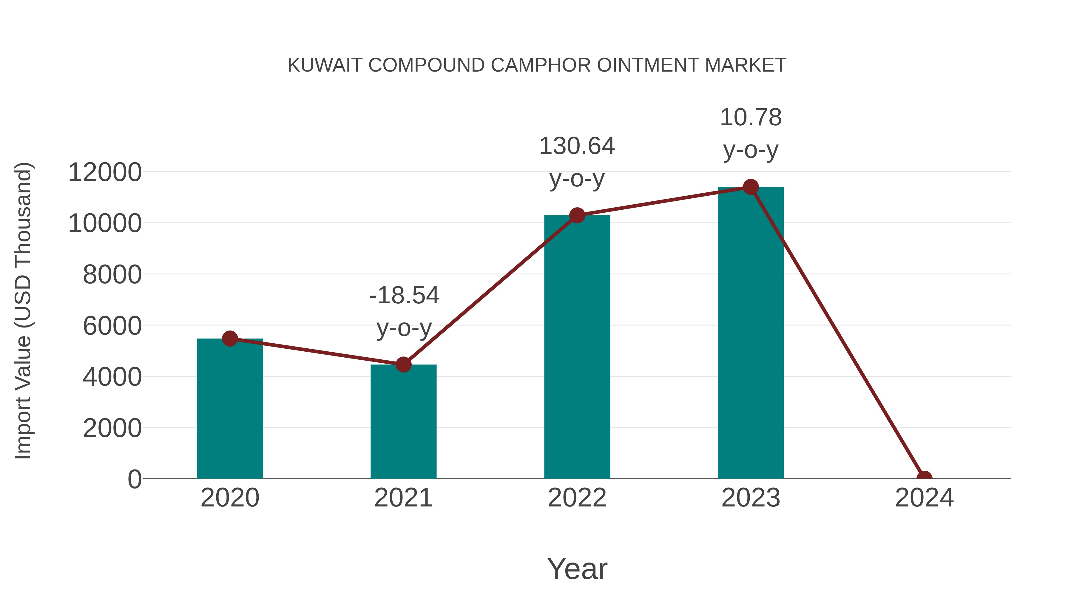  Kuwait Compound Camphor Ointment Market: Import Trend Analysis