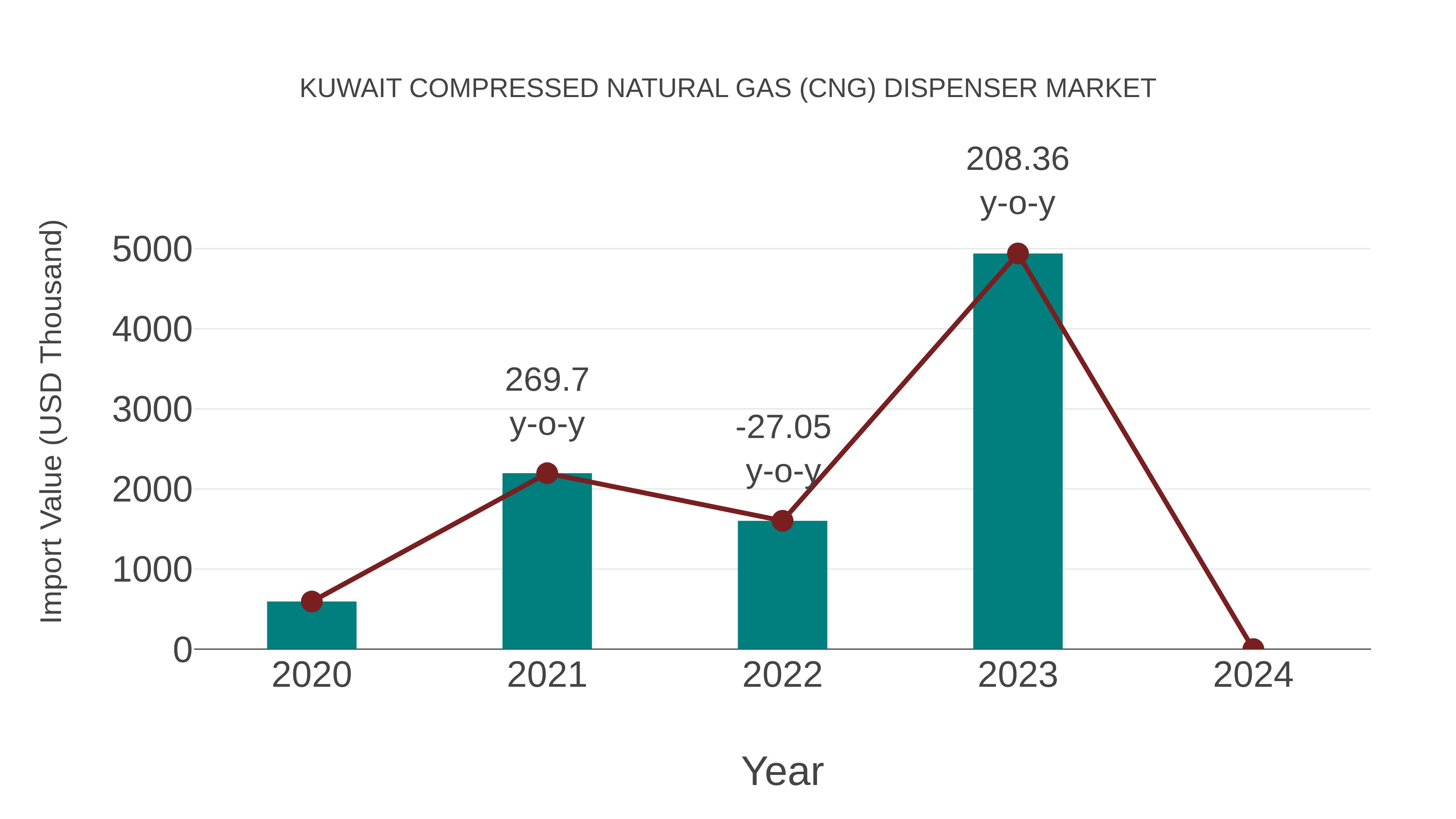  Kuwait Compressed Natural Gas (Cng) Dispenser Market: Import Trend Analysis