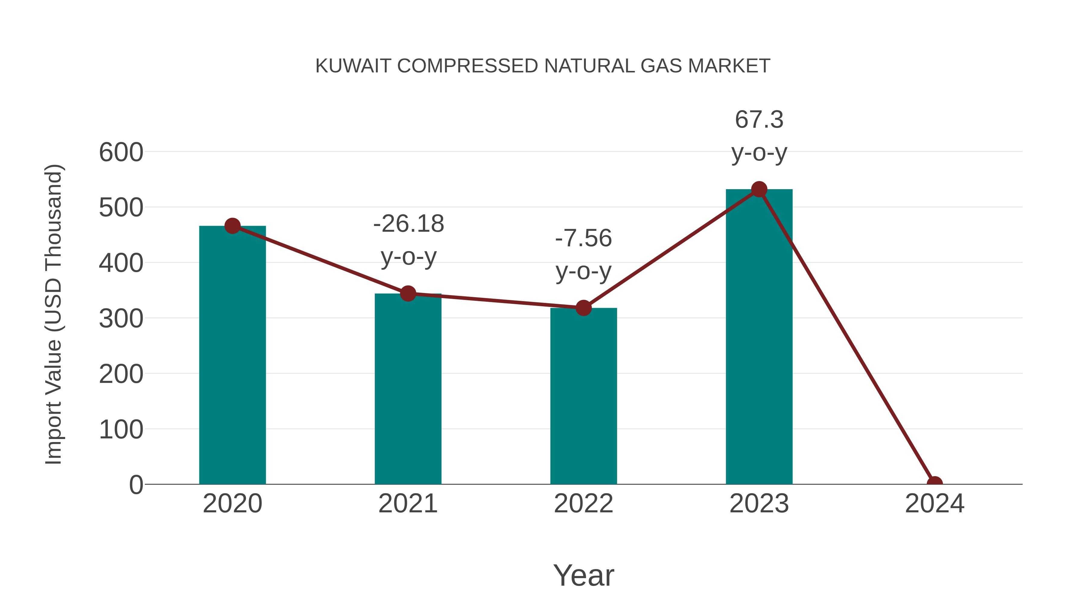  Kuwait Compressed Natural Gas Market: Import Trend Analysis