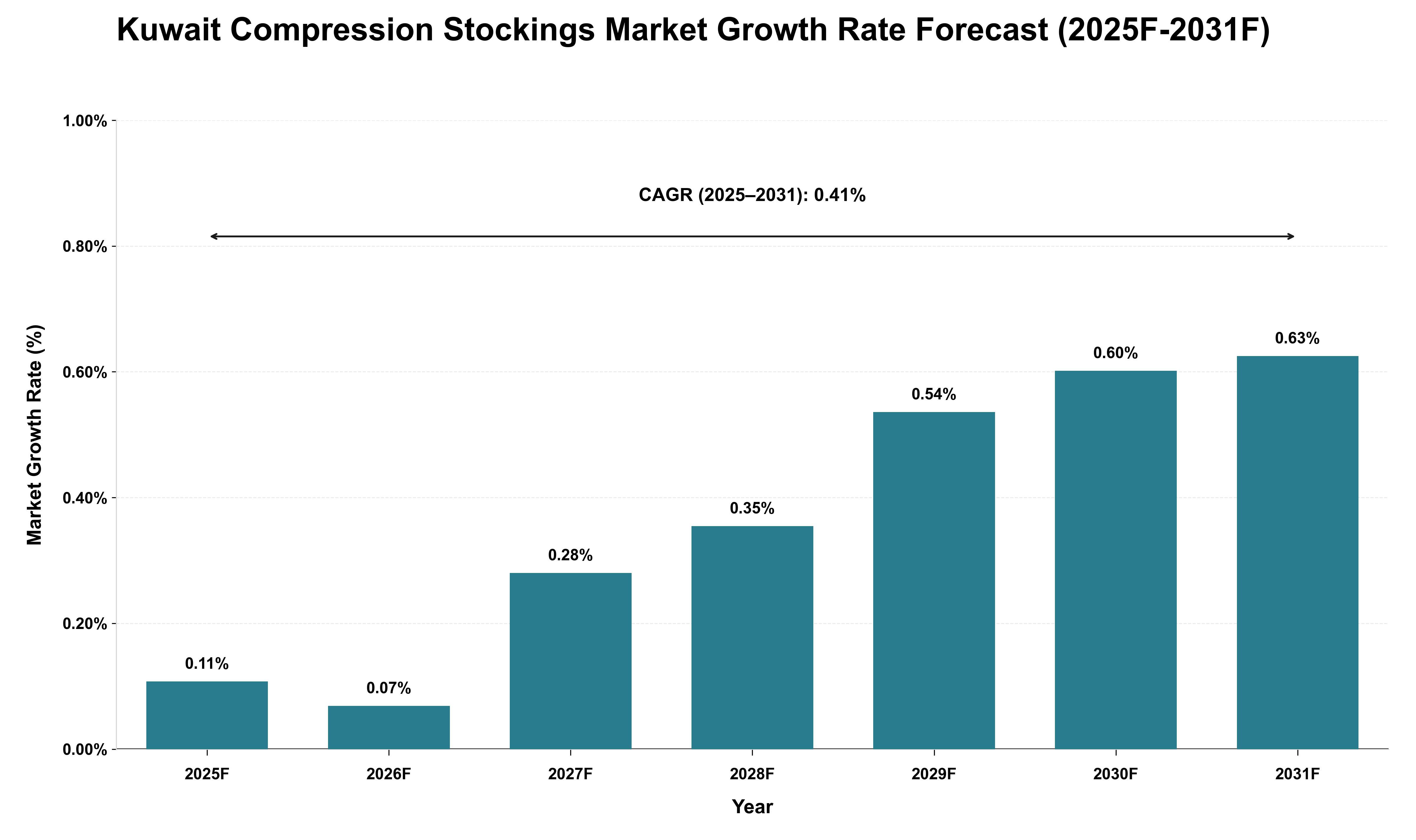 Kuwait Compression Stockings Market Growth Rate Analysis (2025 - 2031)
