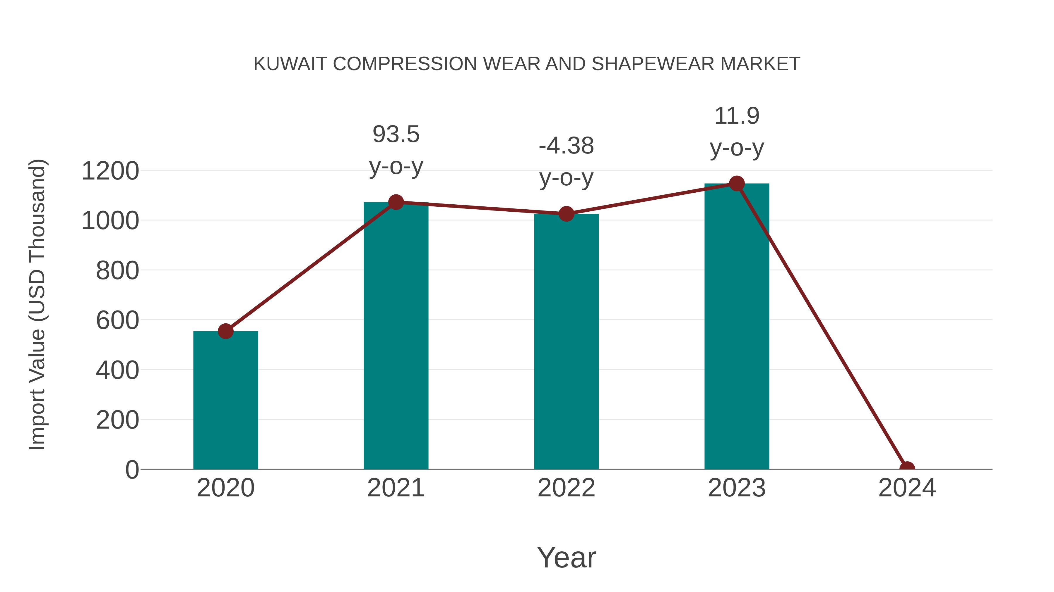  Kuwait Compression Wear and Shapewear Market: Import Trend Analysis