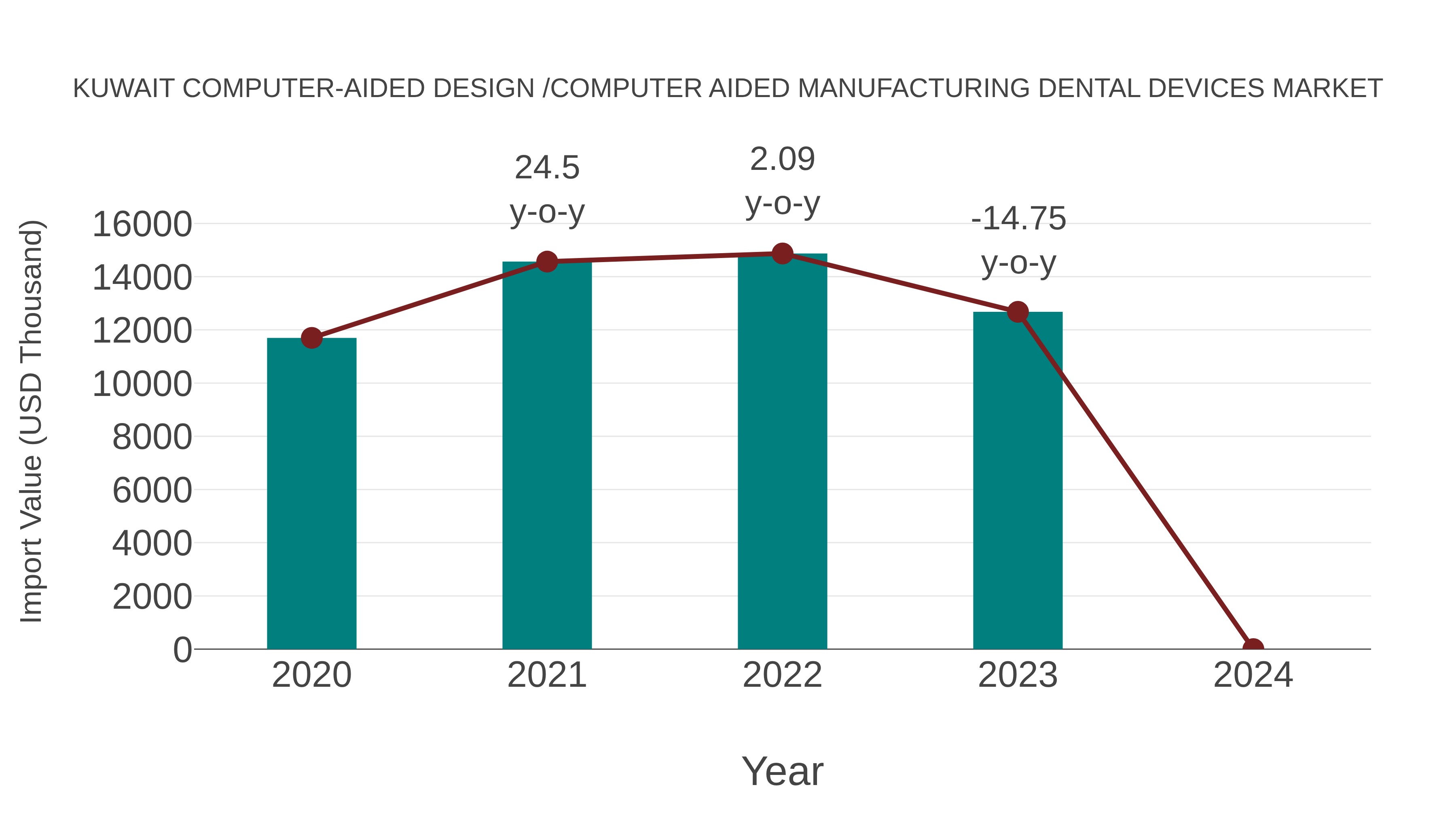 Kuwait Computer-aided Design /computer Aided Manufacturing Dental Devices Market: Import Trend Analysis