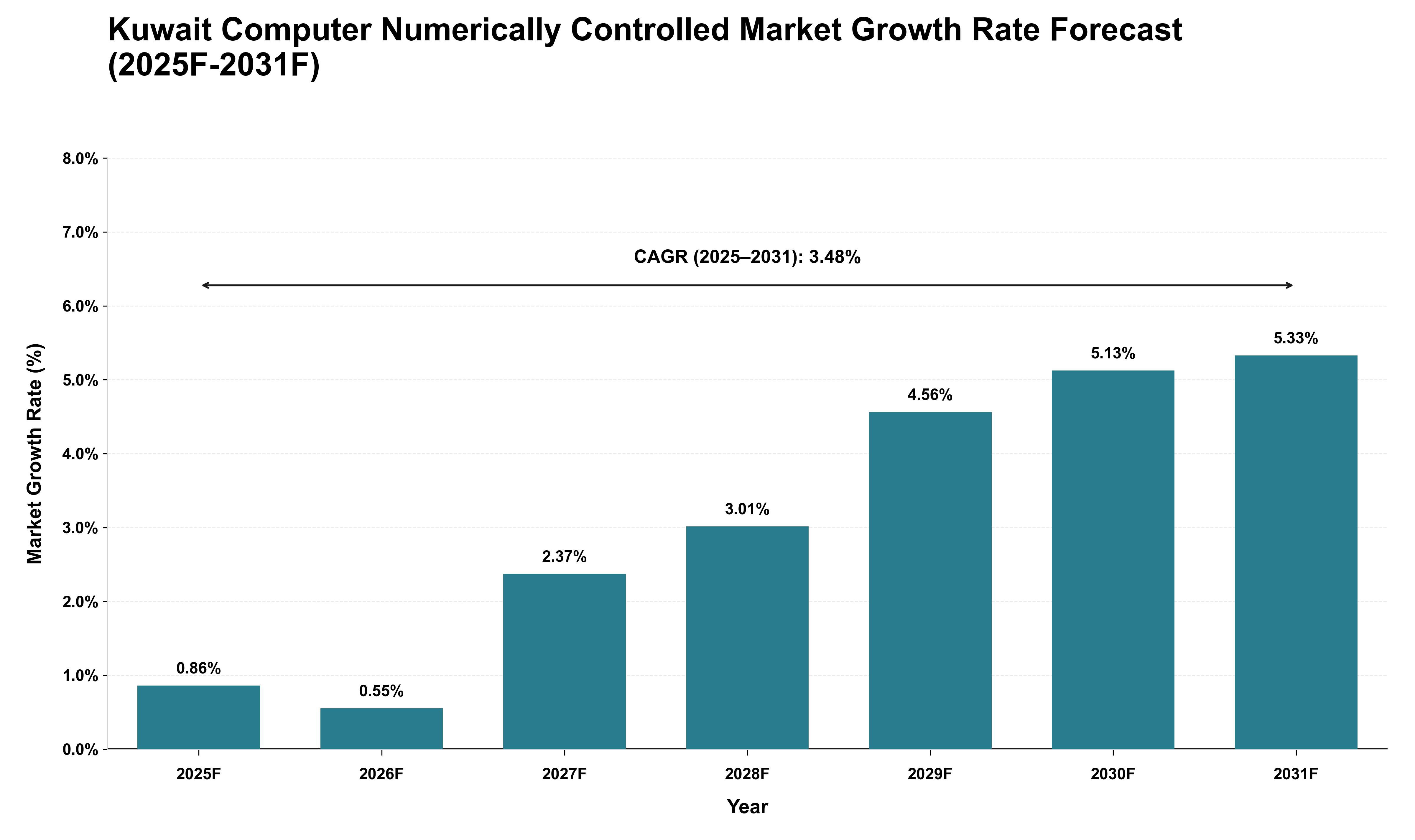 Kuwait Computer Numerically Controlled Market Growth Rate Analysis (2025 - 2031)