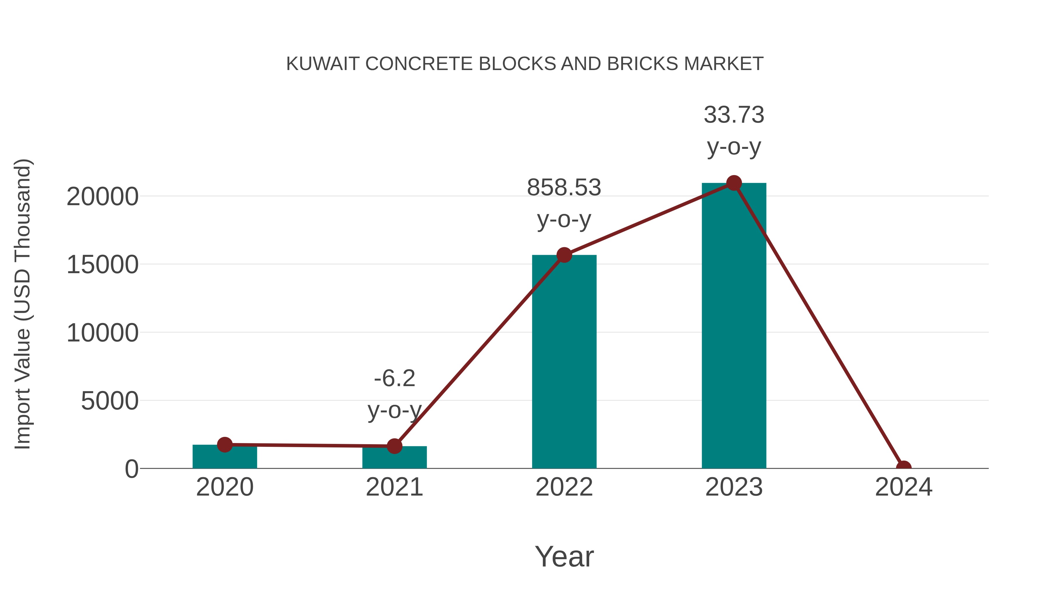 Kuwait Concrete Blocks and Bricks Market: Import Trend Analysis