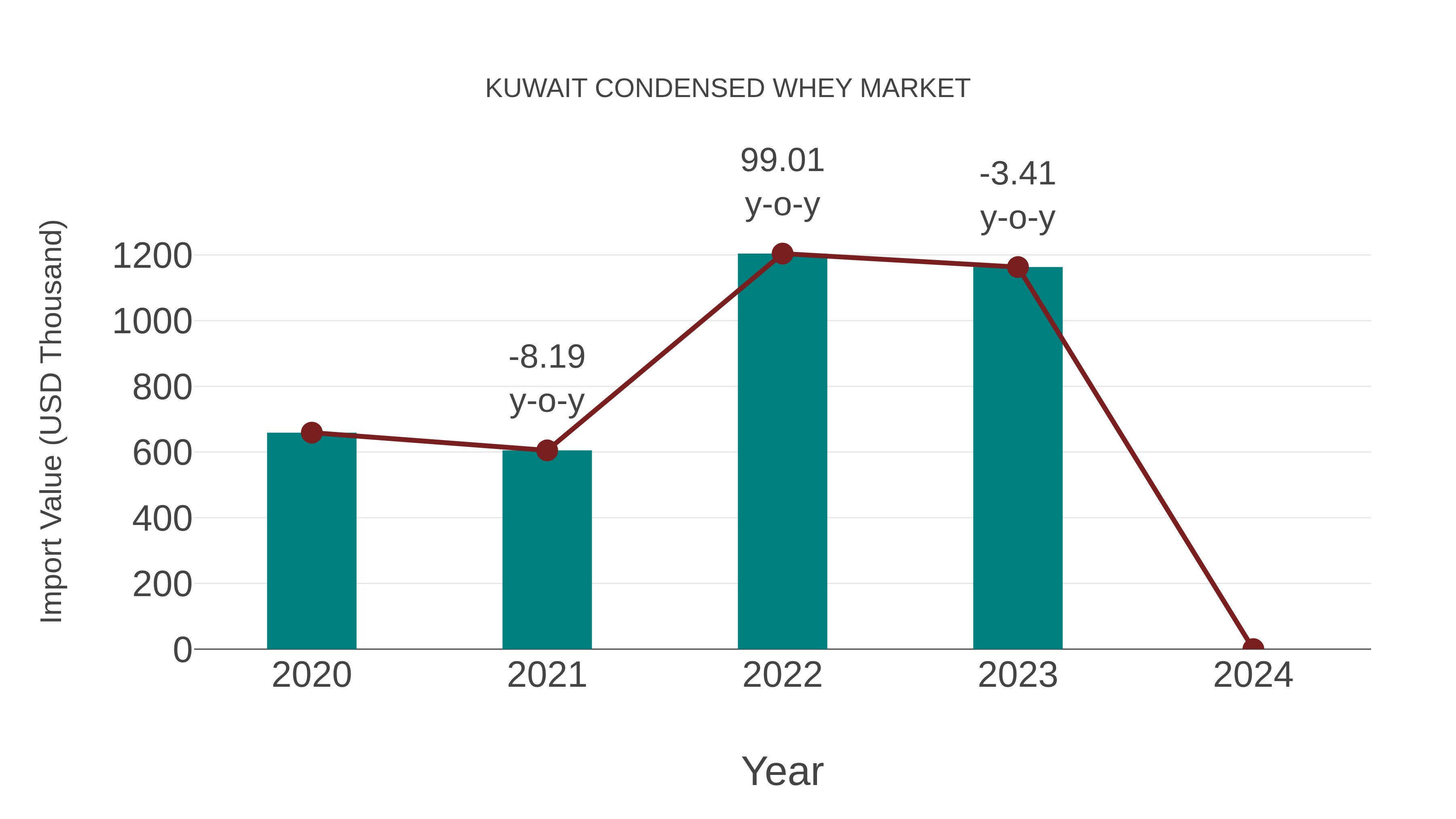  Kuwait Condensed Whey Market: Import Trend Analysis