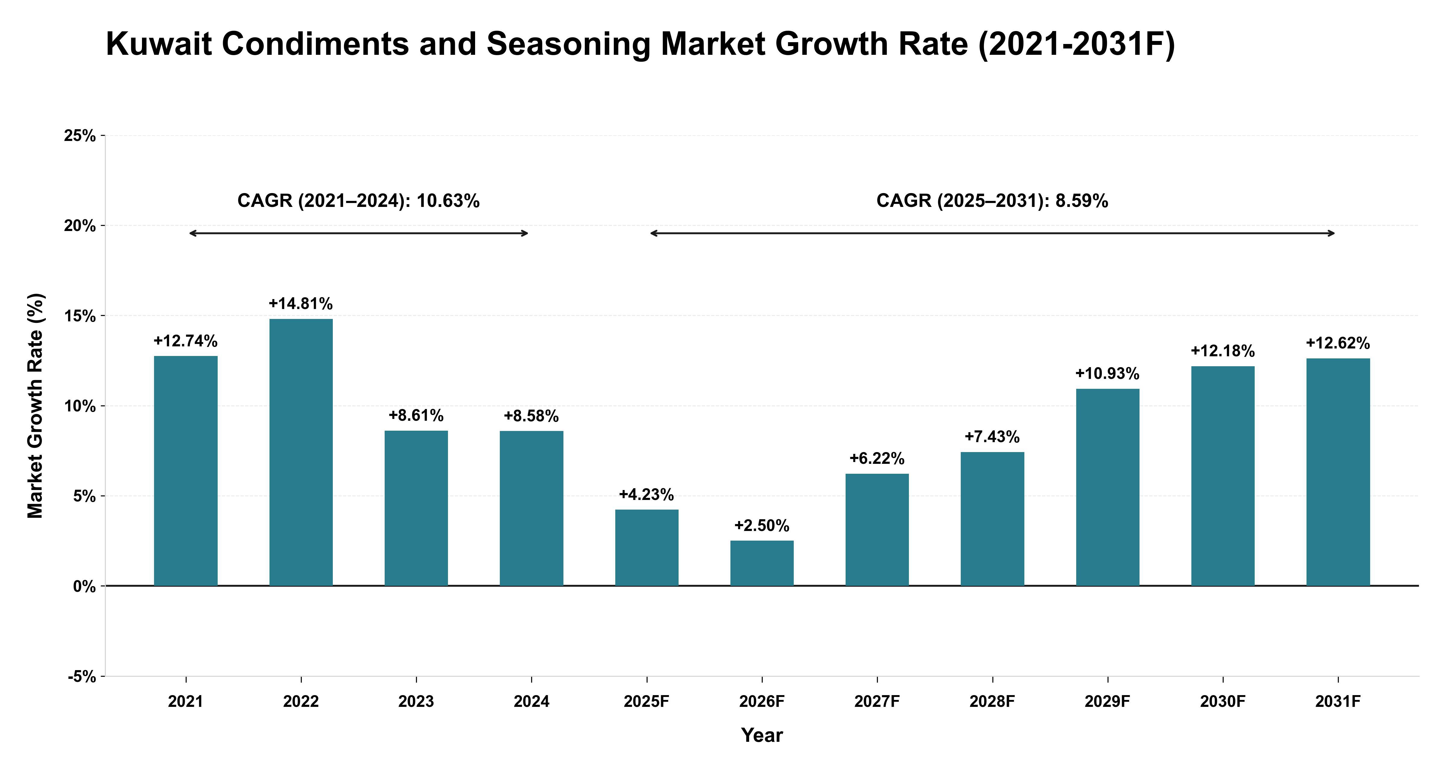 Kuwait Condiments and Seasoning Market Year-wise Growth Rate (2021-2031F)